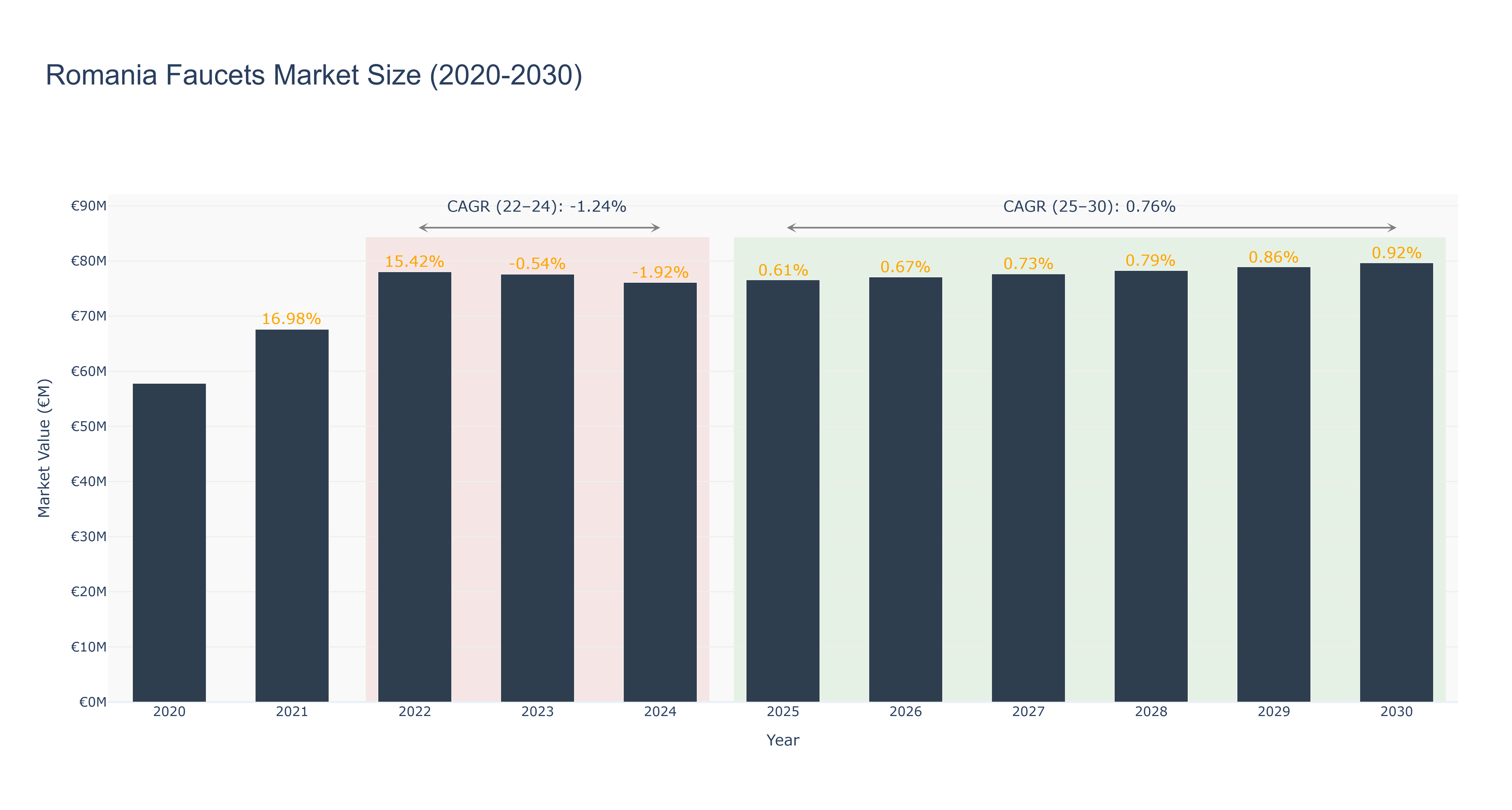 Romania Faucets Market Size (2020-2030)