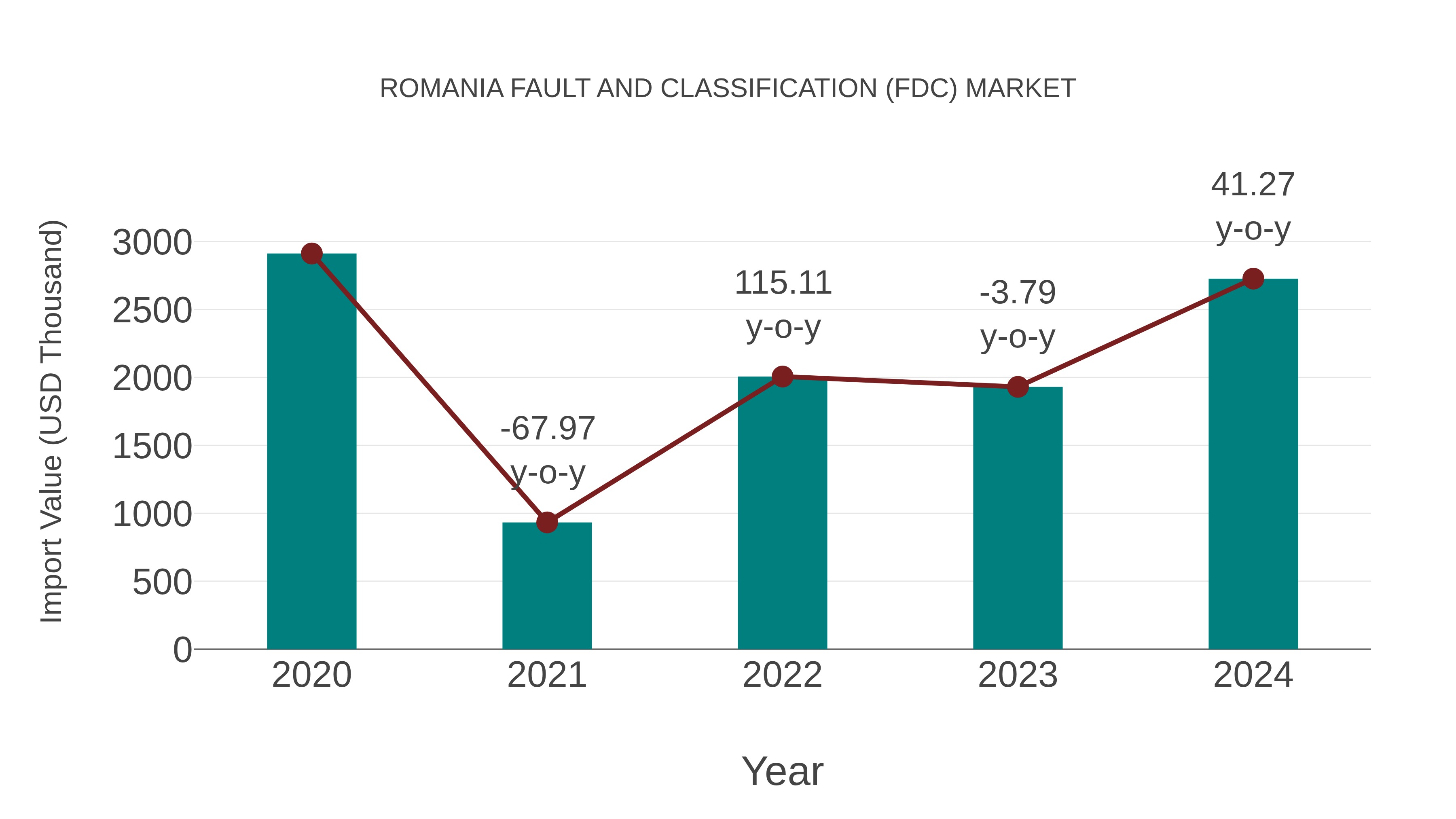  Romania Fault and Classification (Fdc) Market: Import Trend Analysis
