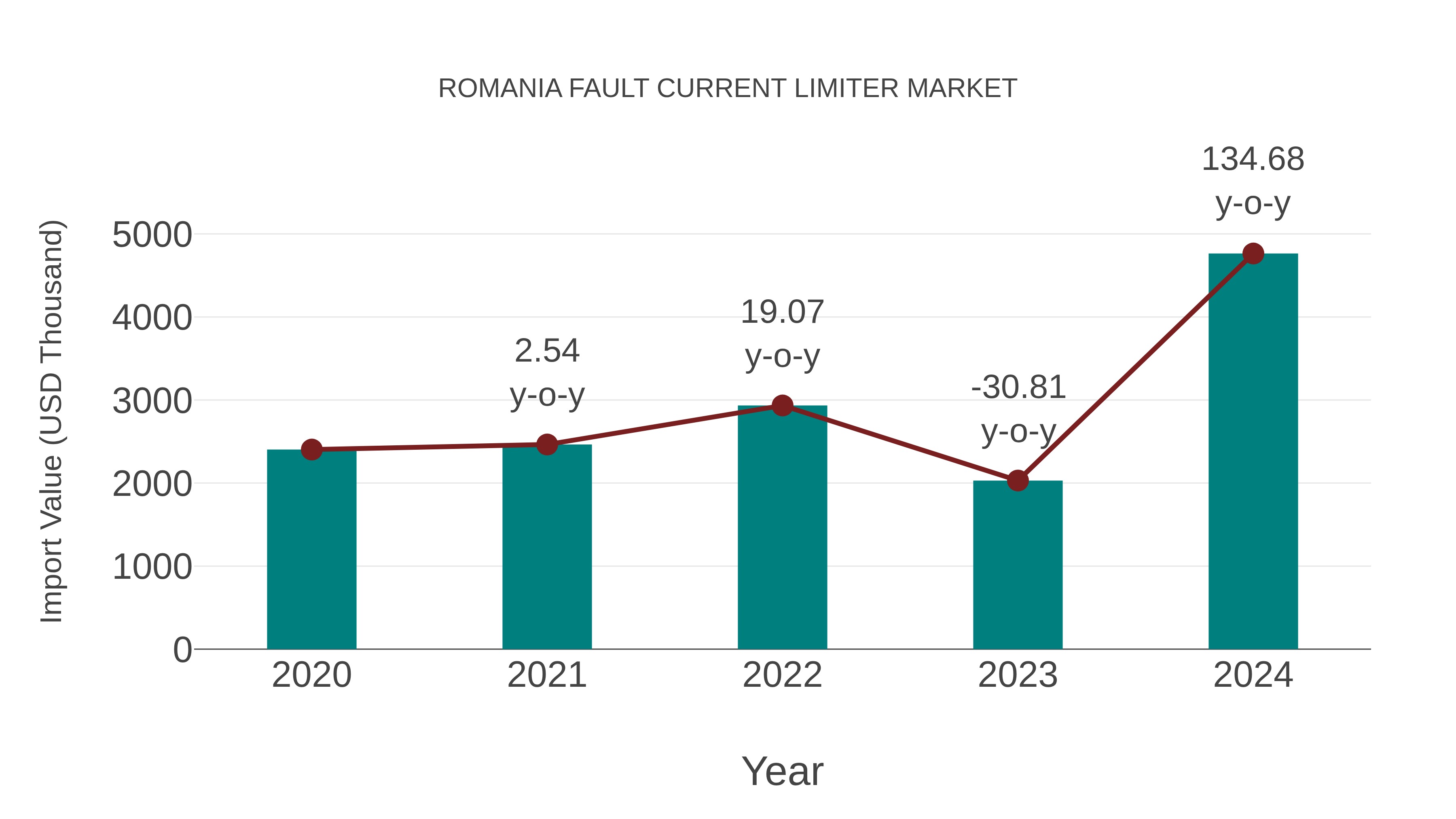  Romania Fault Current Limiter Market: Import Trend Analysis