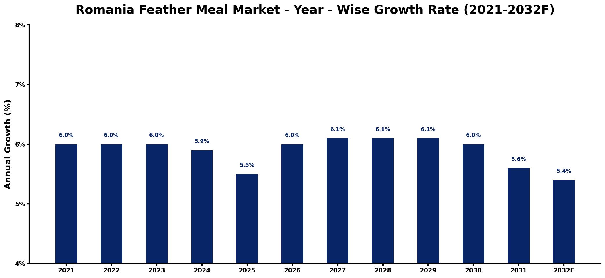 Romania Feather Meal Market Year-wise Growth Rate and Key Drivers