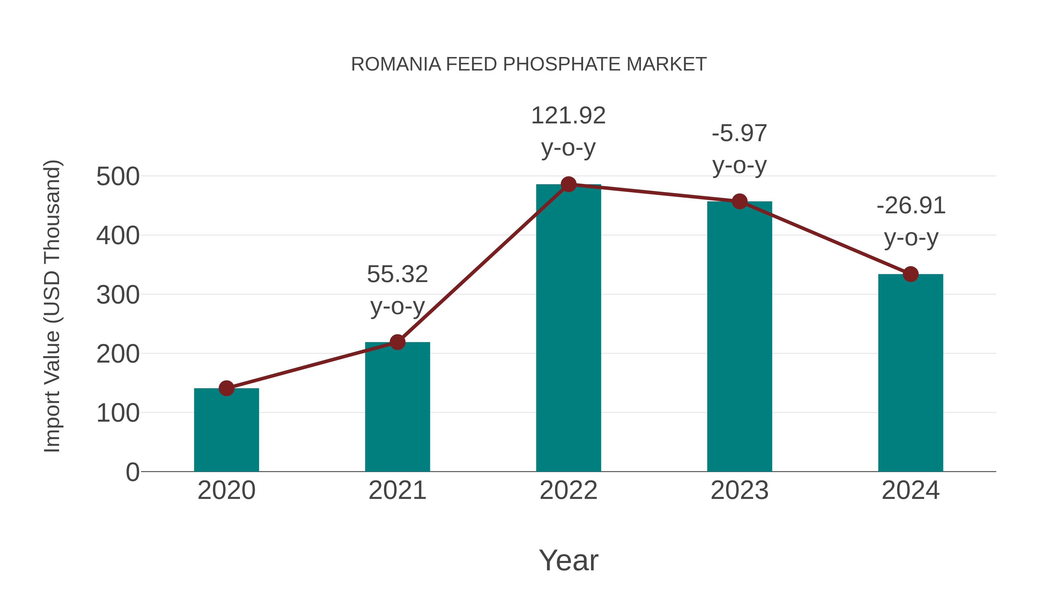  Romania Feed Phosphate Market: Import Trend Analysis