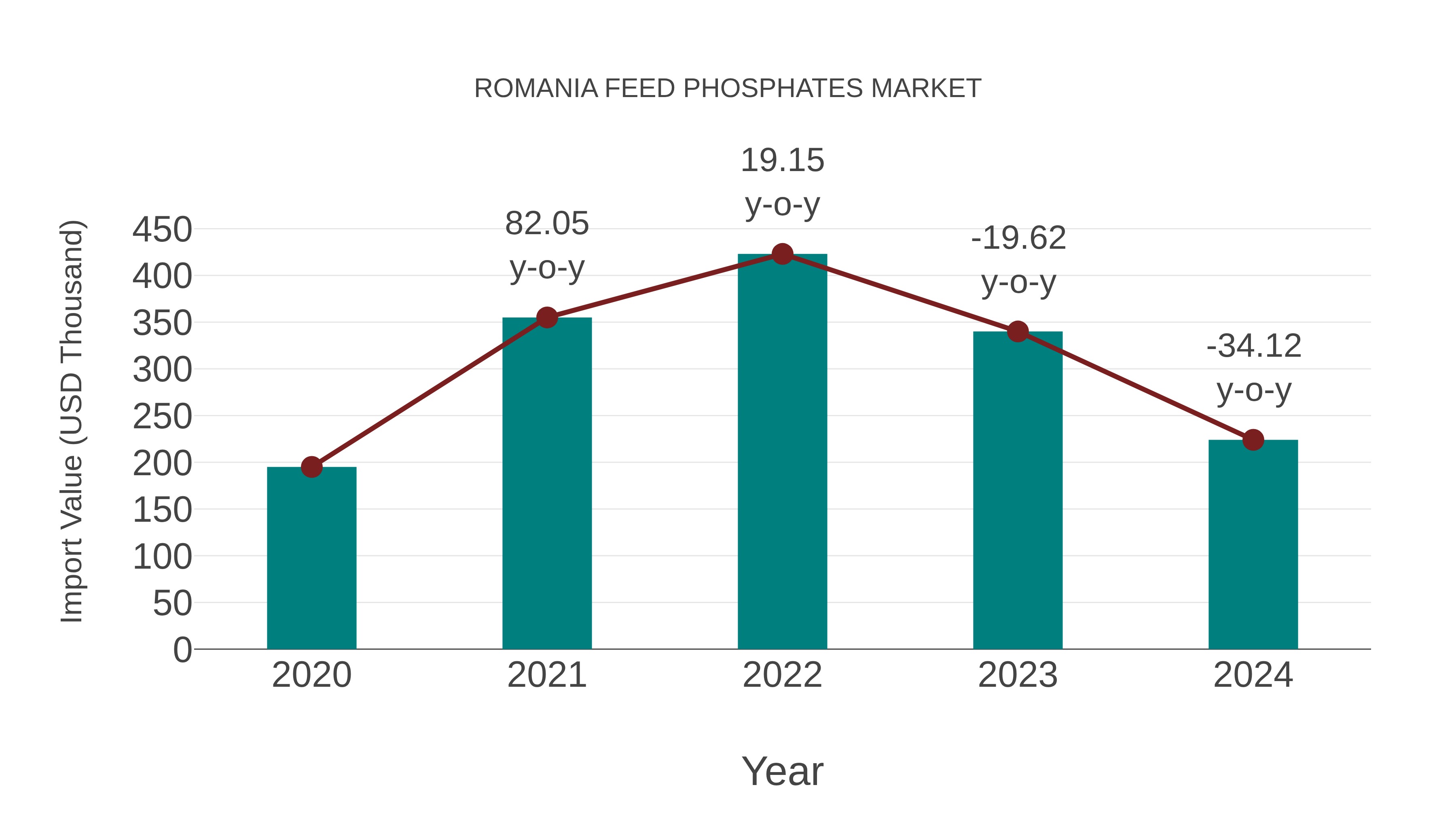  Romania Feed Phosphates Market: Import Trend Analysis