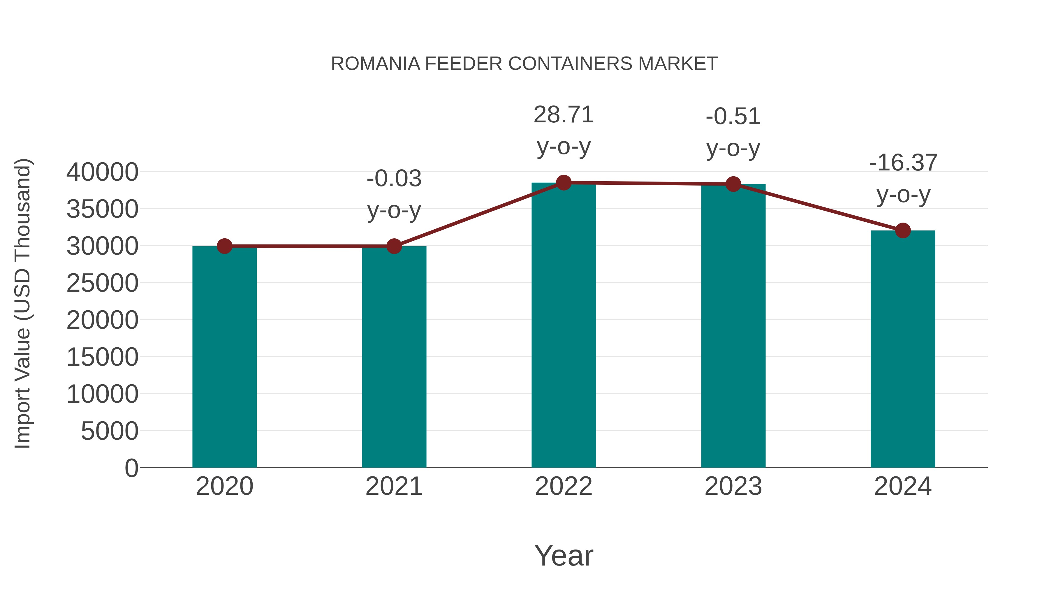  Romania Feeder Containers Market: Import Trend Analysis