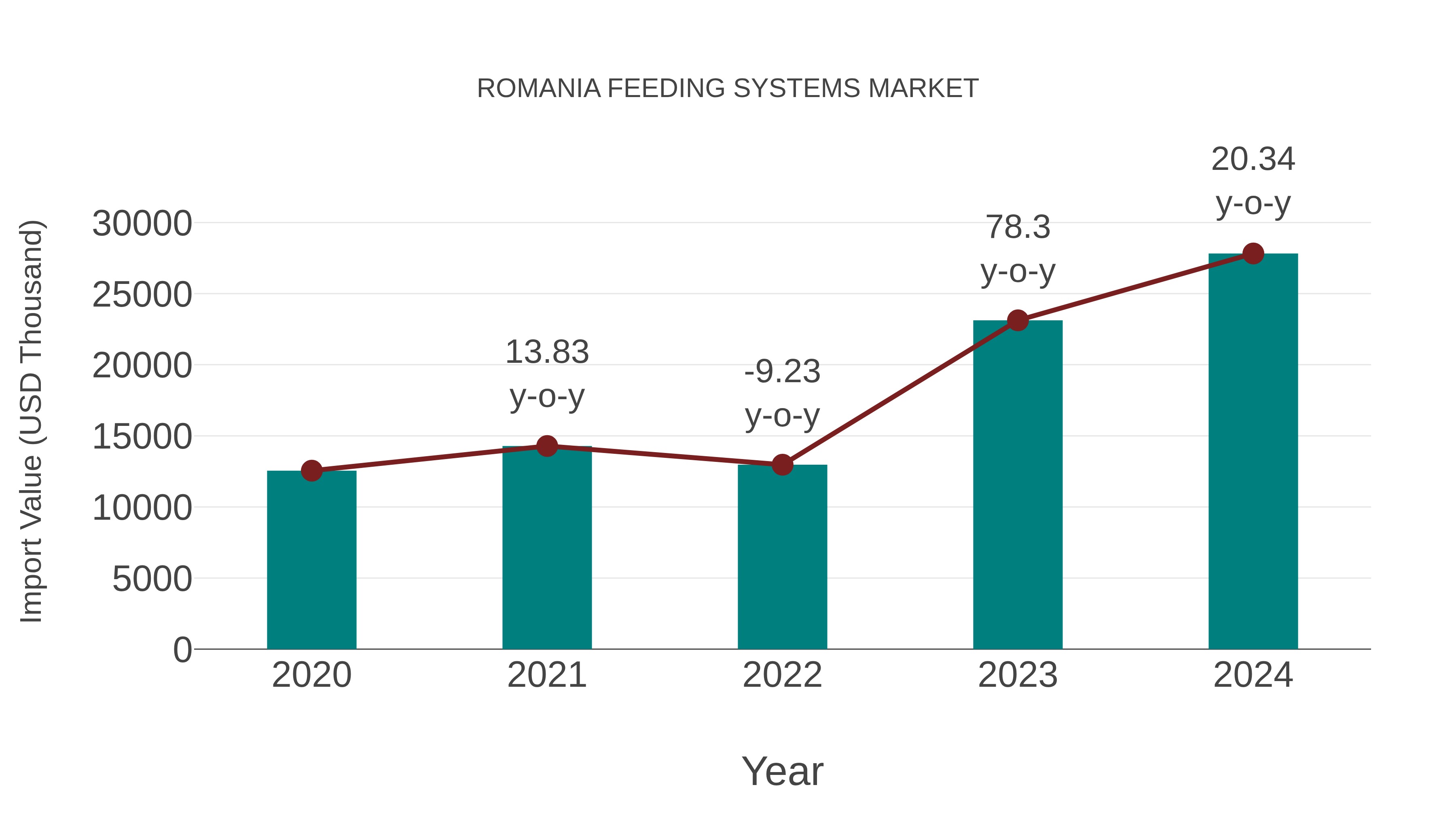  Romania Feeding Systems Market: Import Trend Analysis