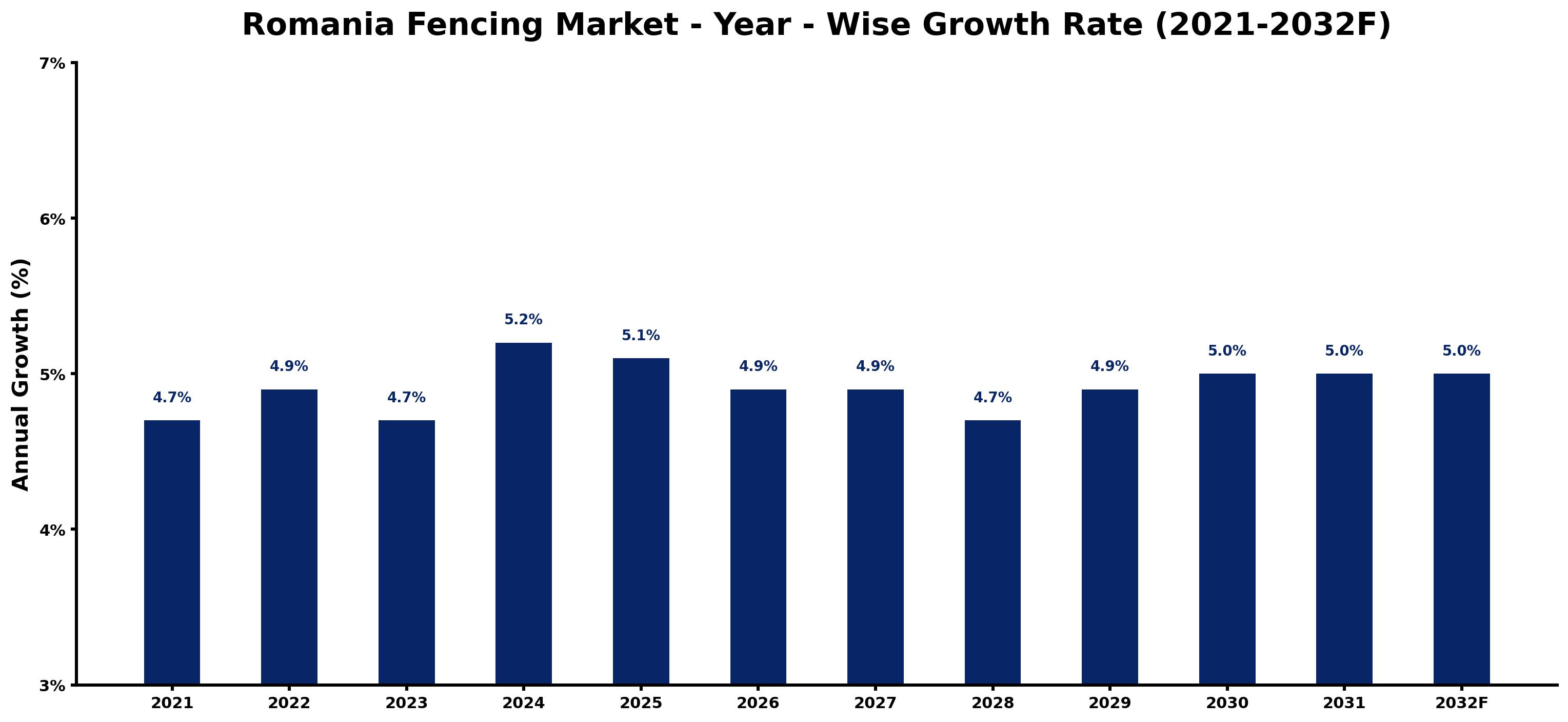 Romania Fencing Market Year-wise Growth Rate and Key Drivers