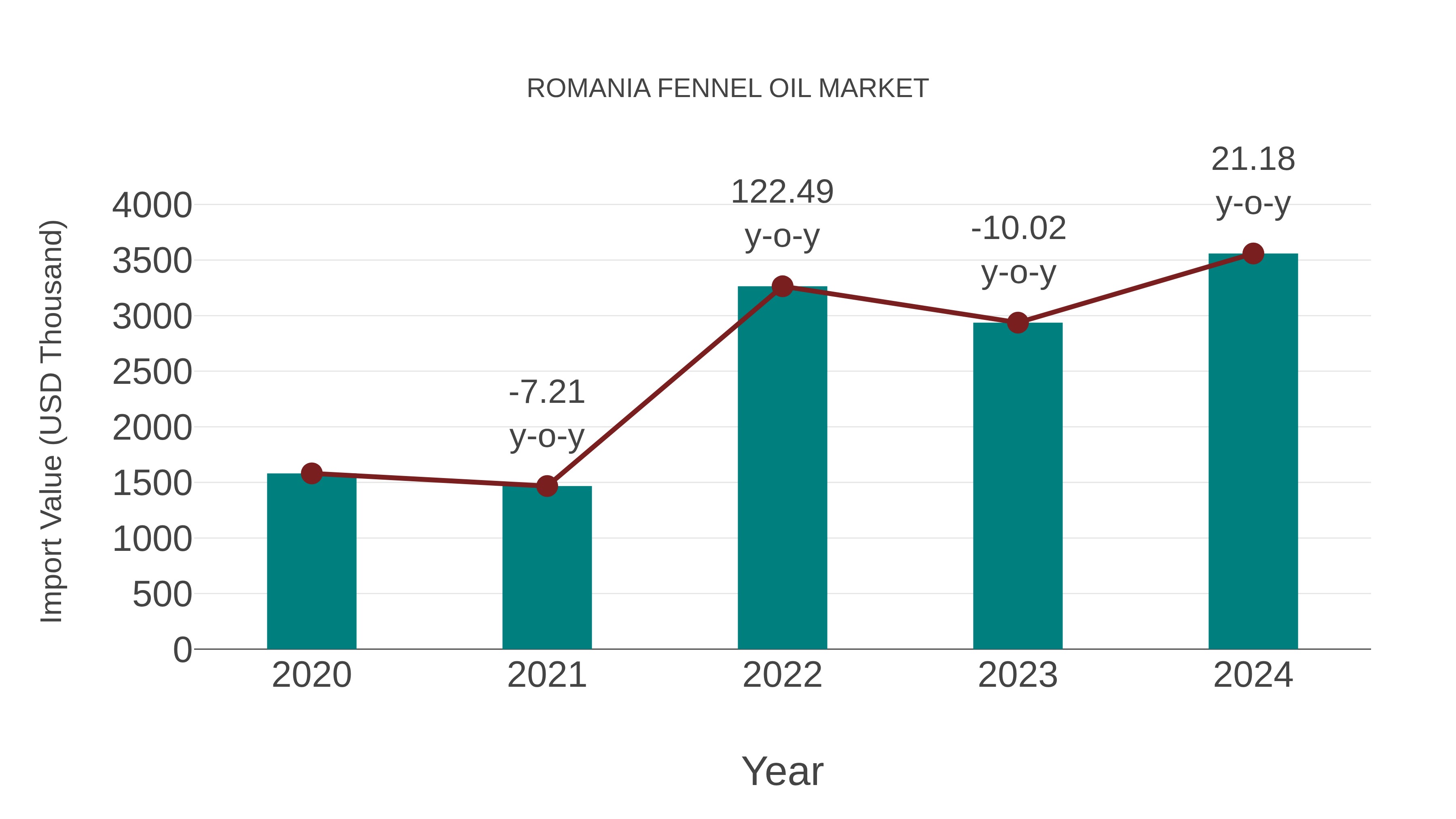 Romania Fennel Oil Market: Import Trend Analysis