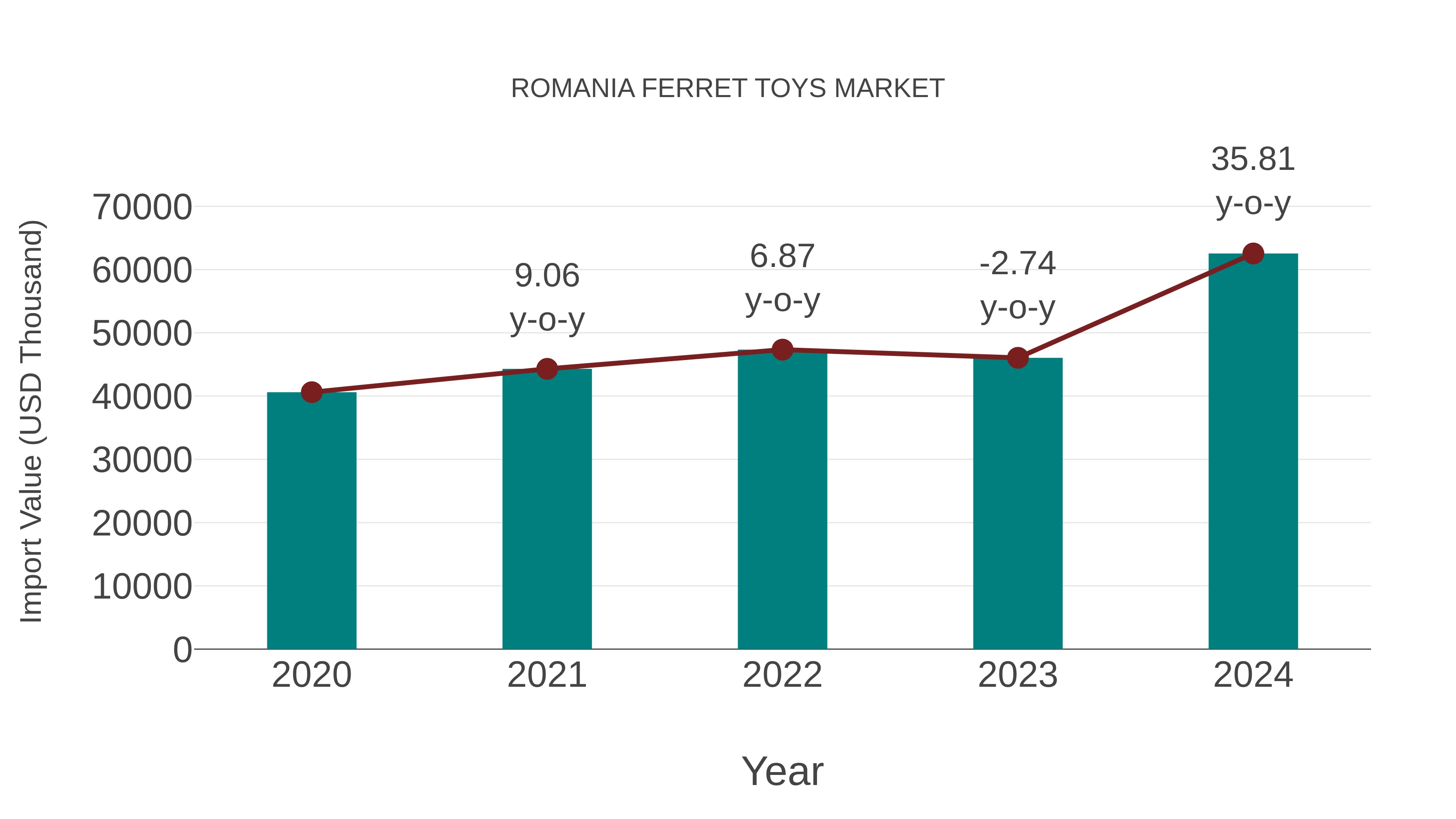  Romania Ferret Toys Market: Import Trend Analysis