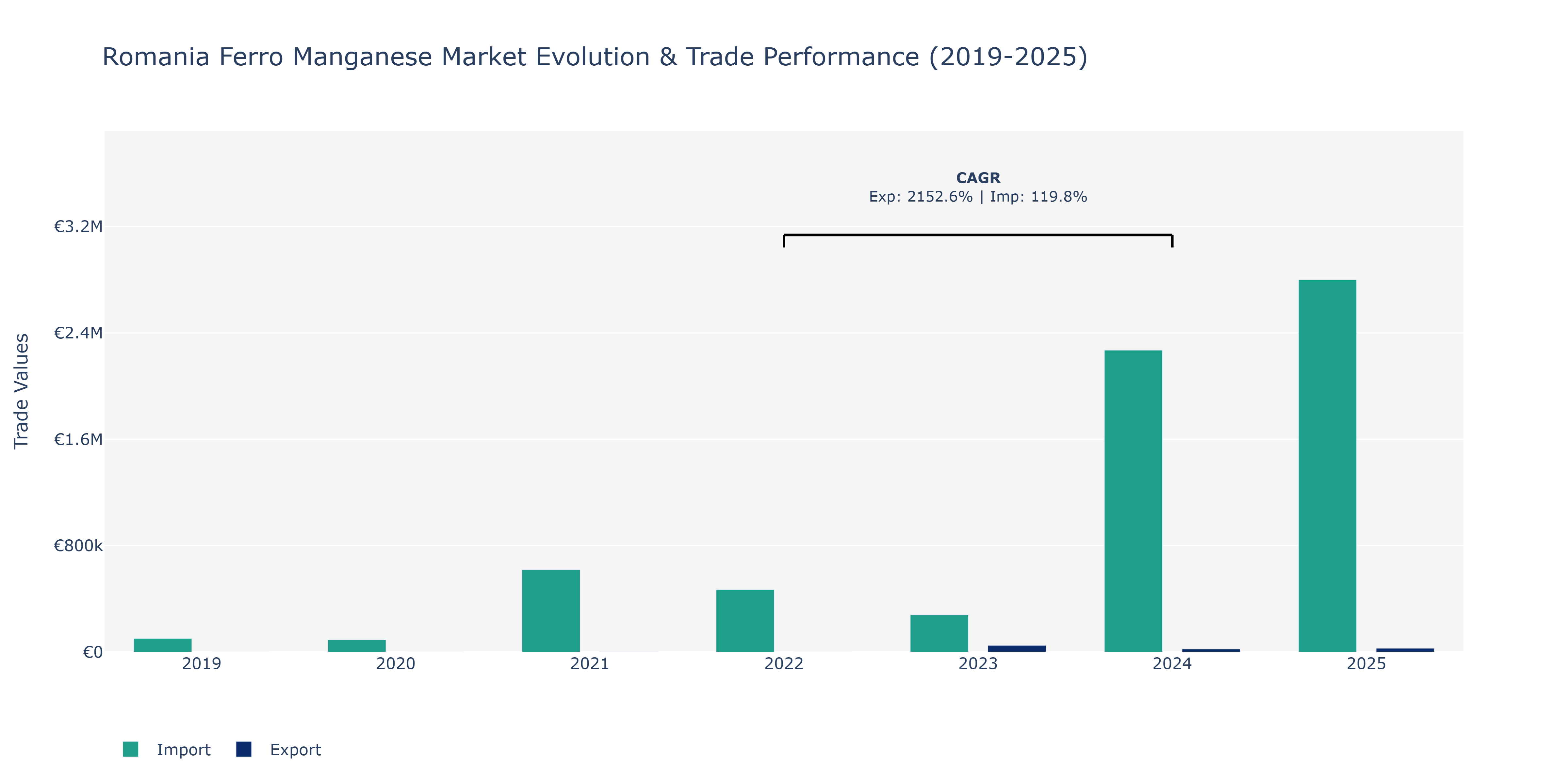Romania Ferro Manganese Market: Production & Trade Performance (2019-2025)