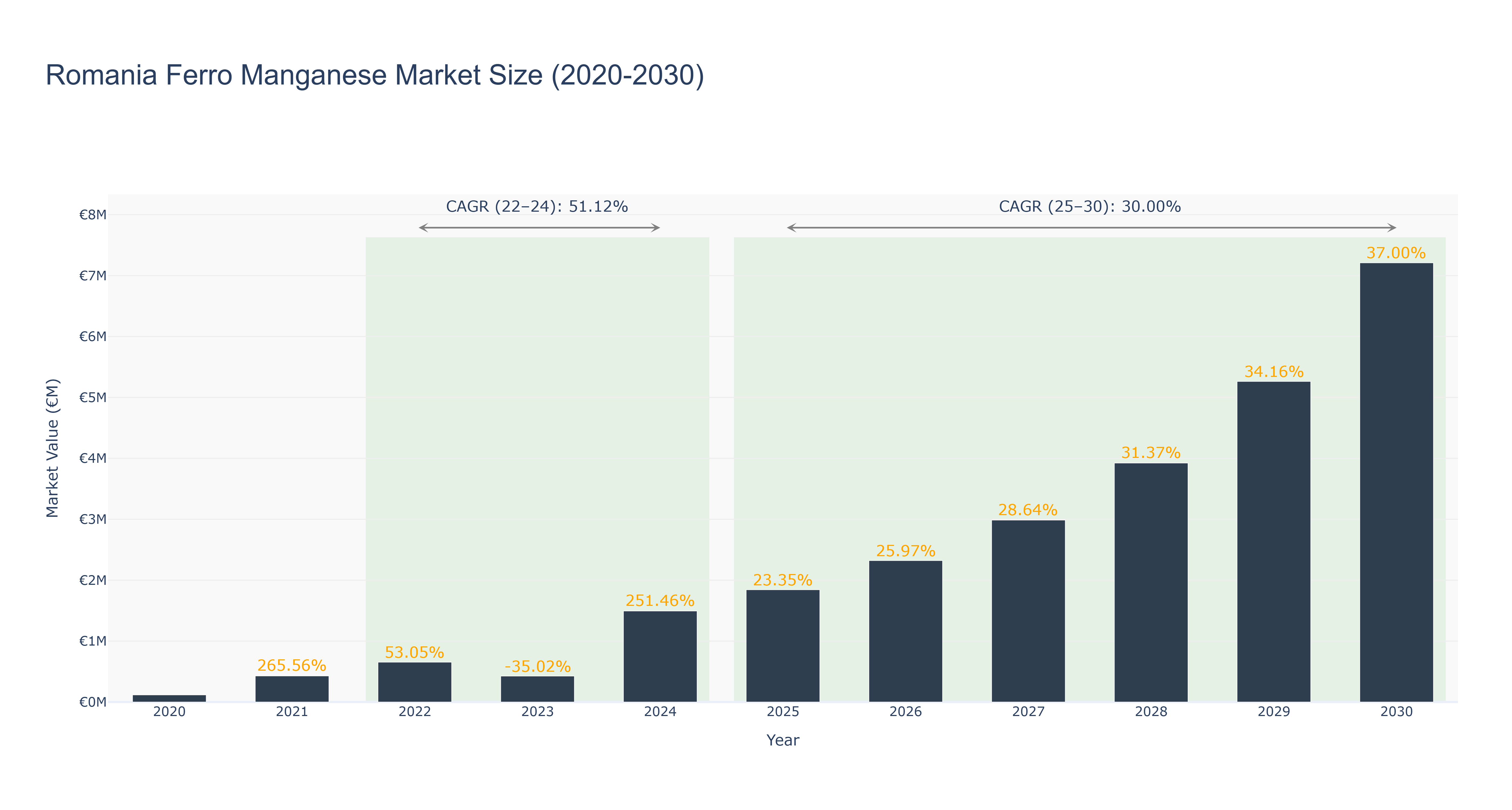 Romania Ferro Manganese Market Size (2020-2030)