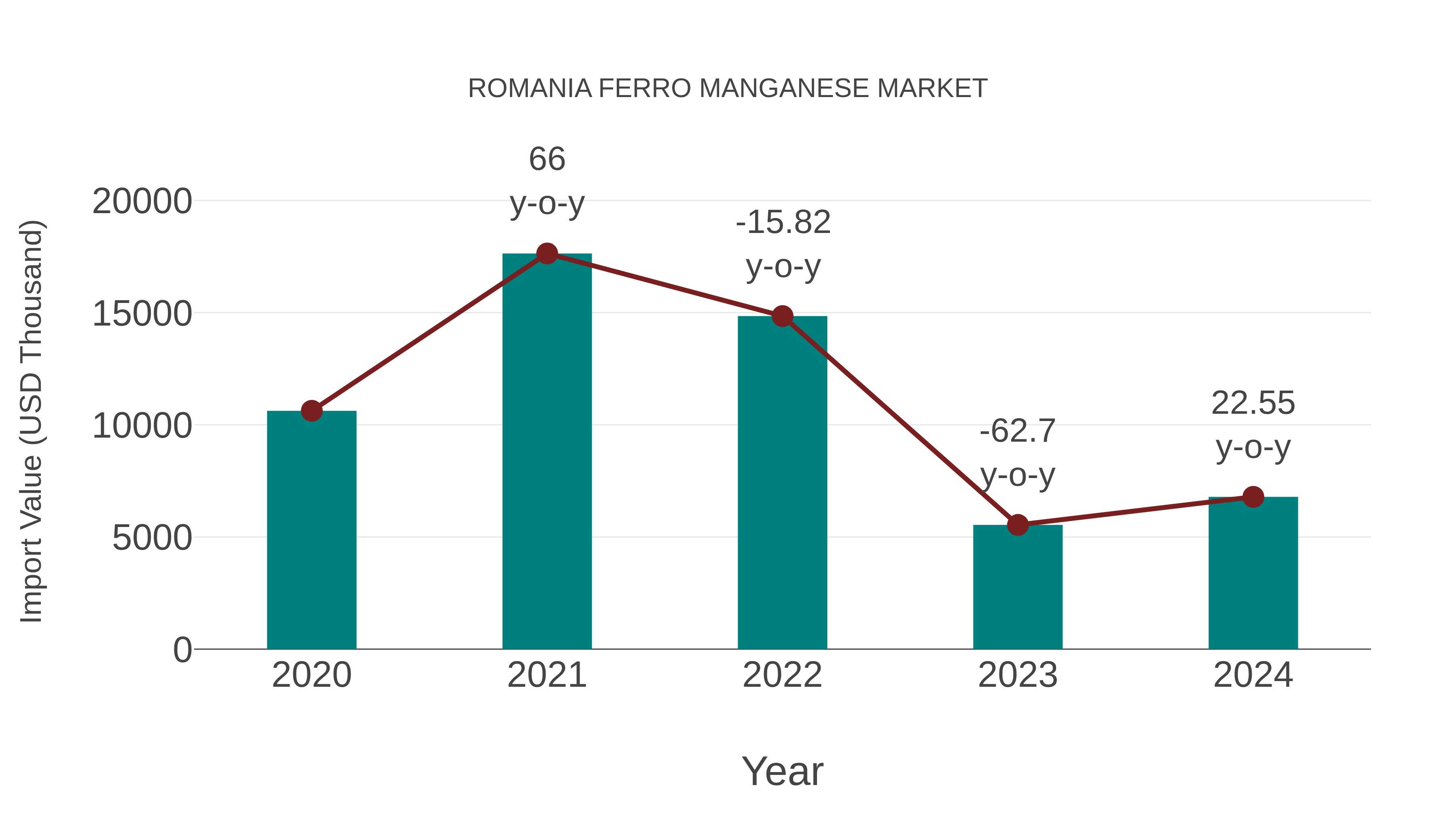  Romania Ferro Manganese Market: Import Trend Analysis