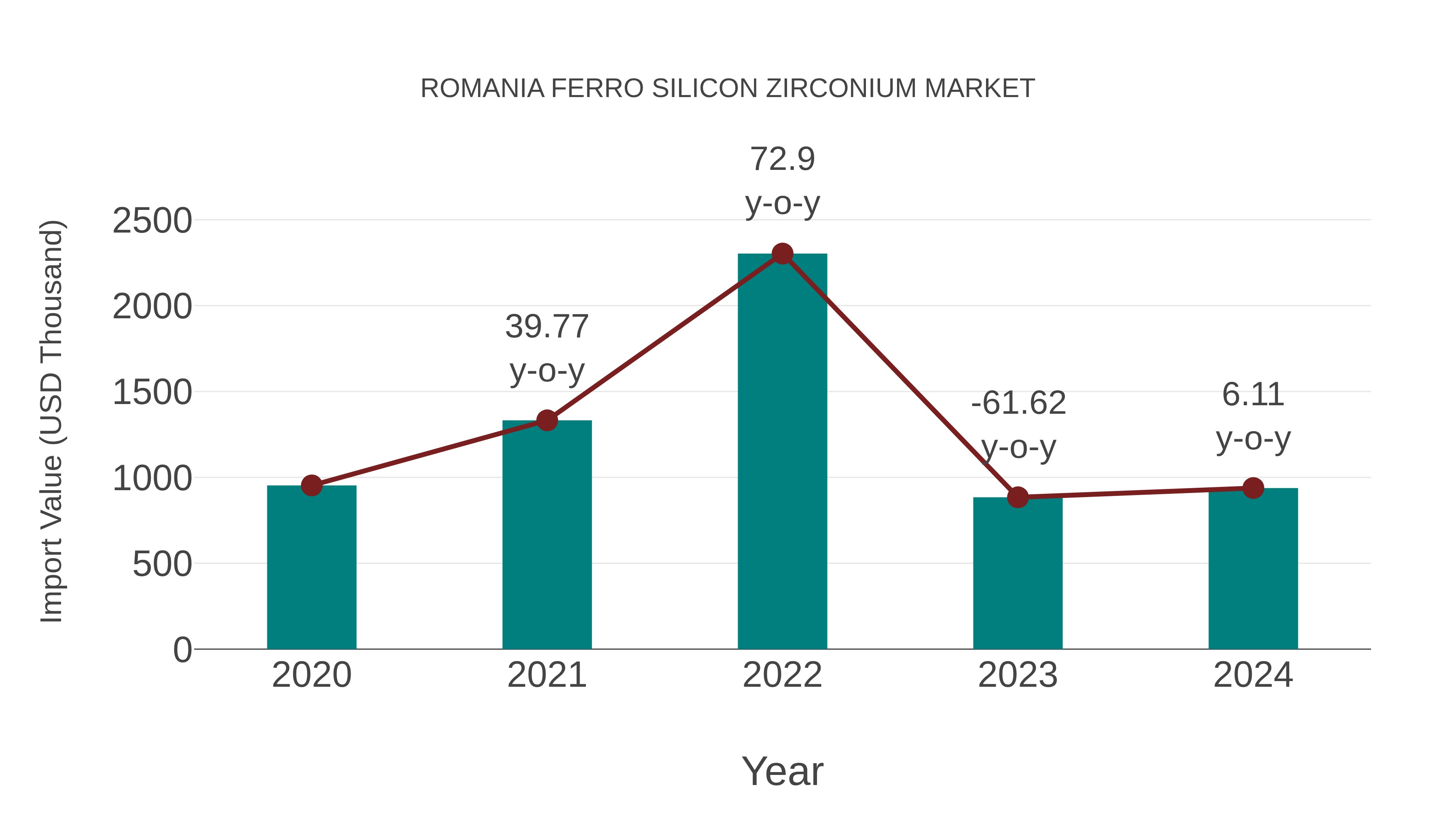  Romania Ferro Silicon Zirconium Market: Import Trend Analysis