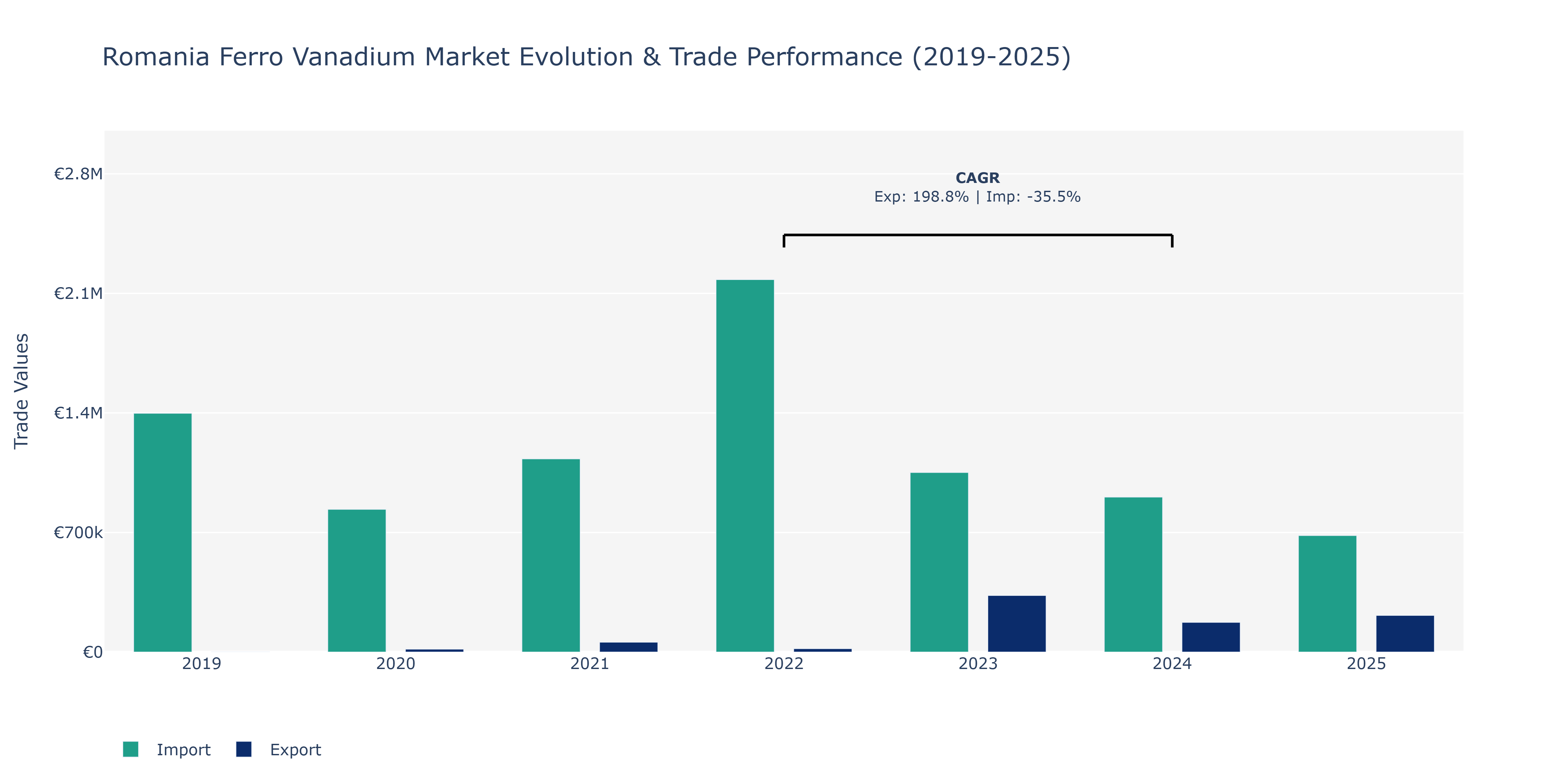 Romania Ferro Vanadium Market: Production & Trade Performance (2019-2025)