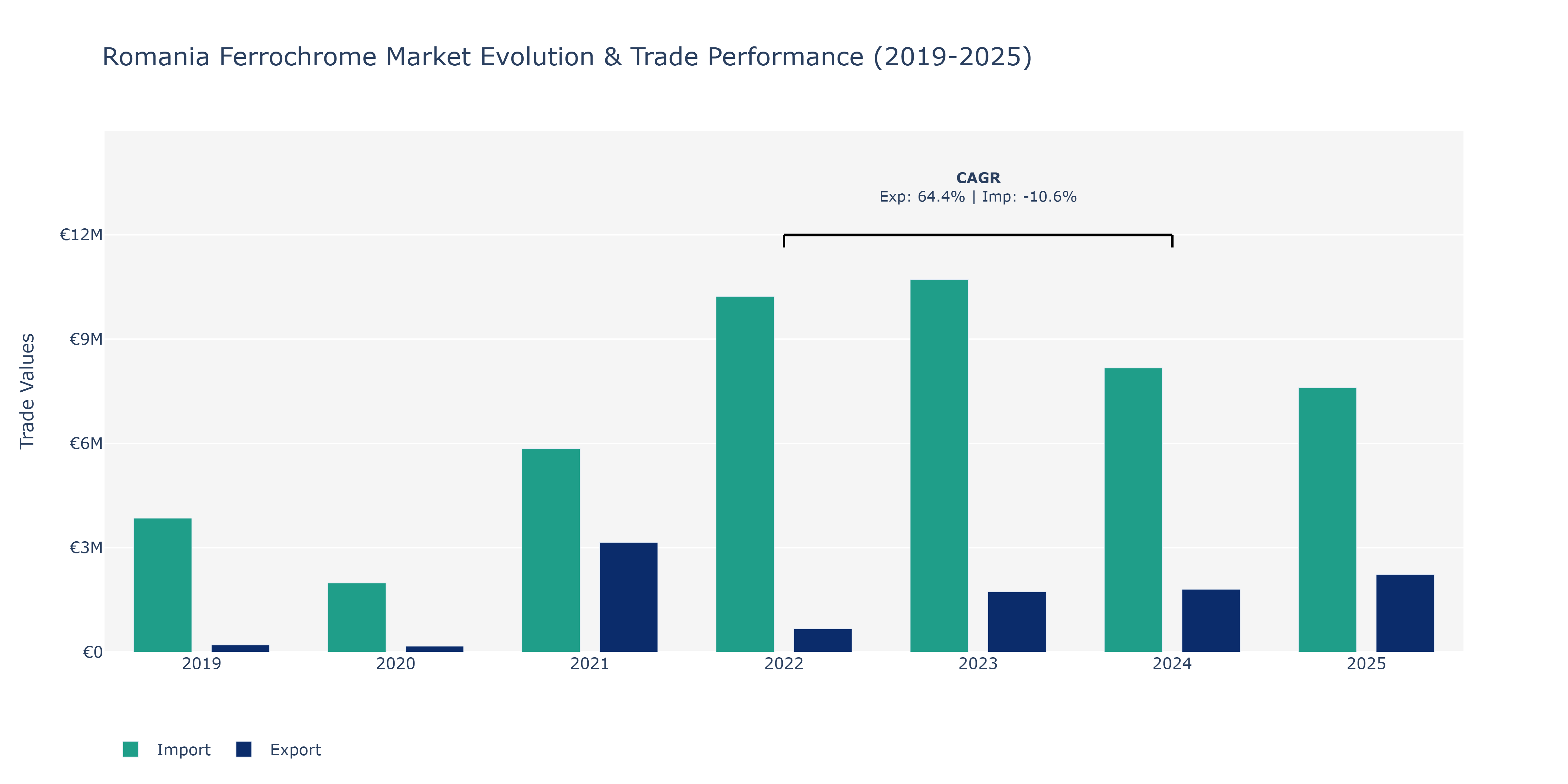 Romania Ferrochrome Market: Production & Trade Performance (2019-2025)