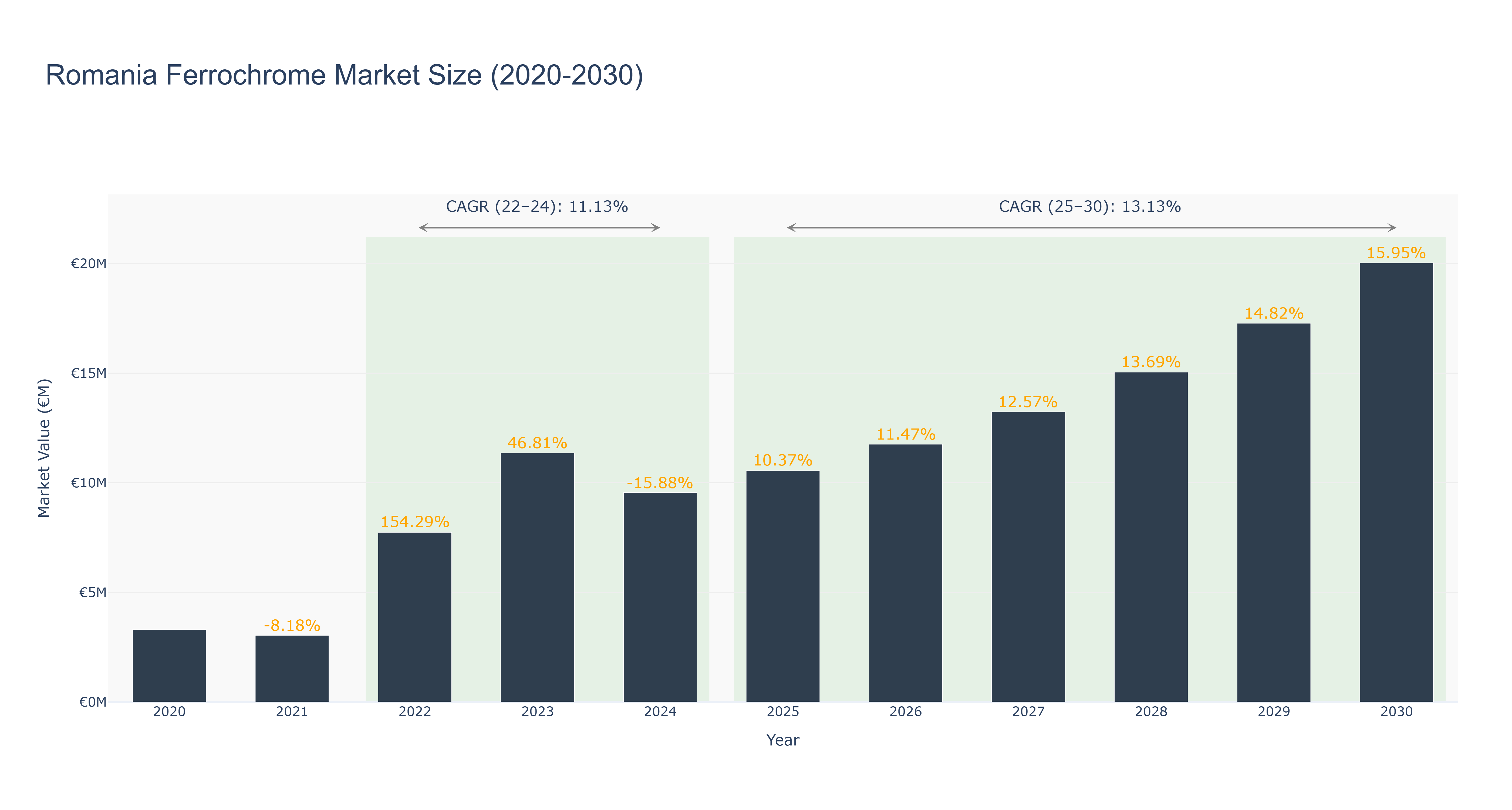 Romania Ferrochrome Market Size (2020-2030)