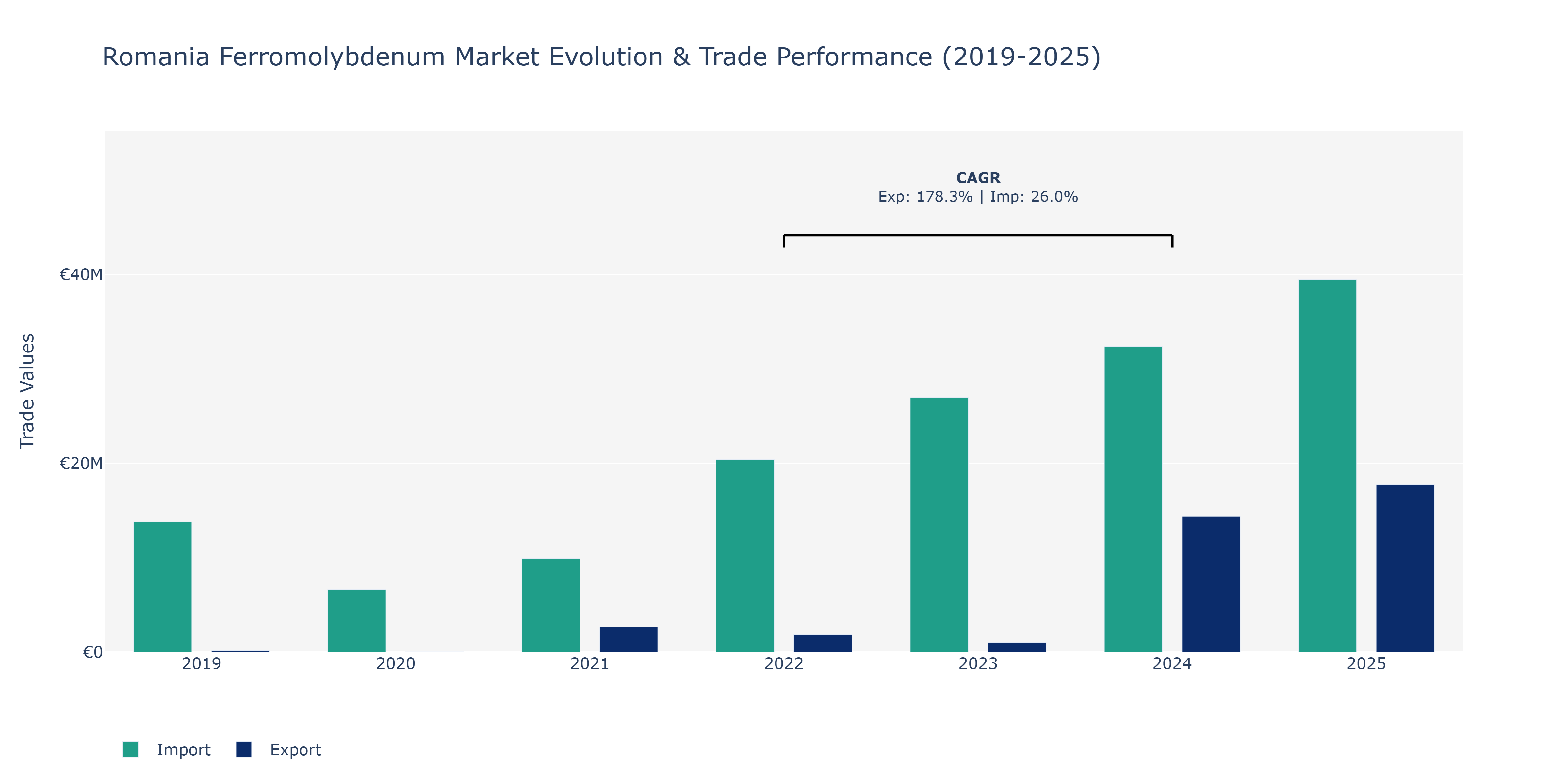 Romania Ferromolybdenum Market: Production & Trade Performance (2019-2025)