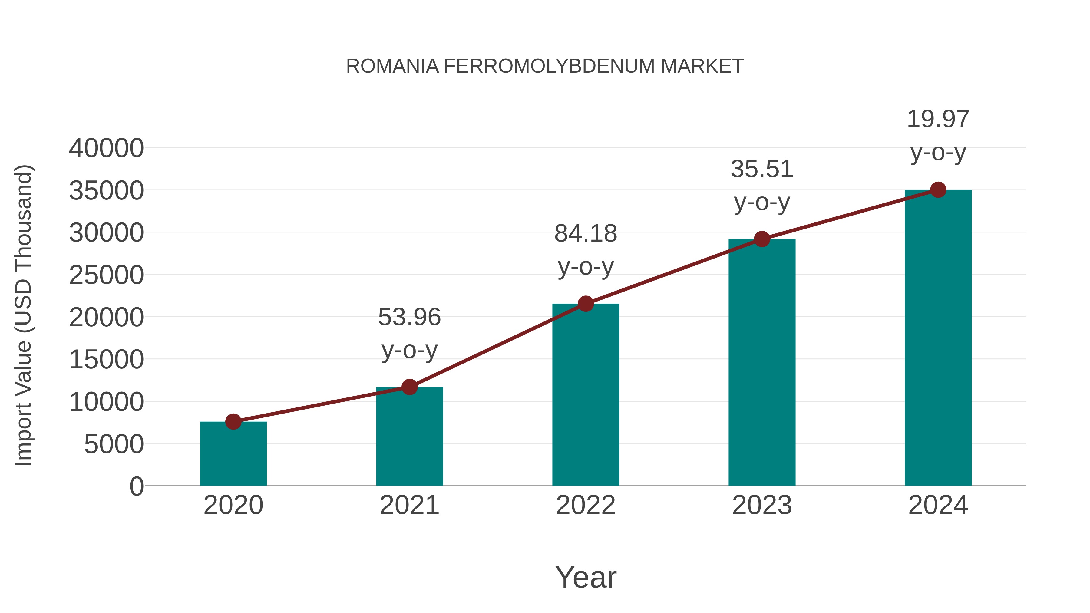  Romania Ferromolybdenum Market: Import Trend Analysis