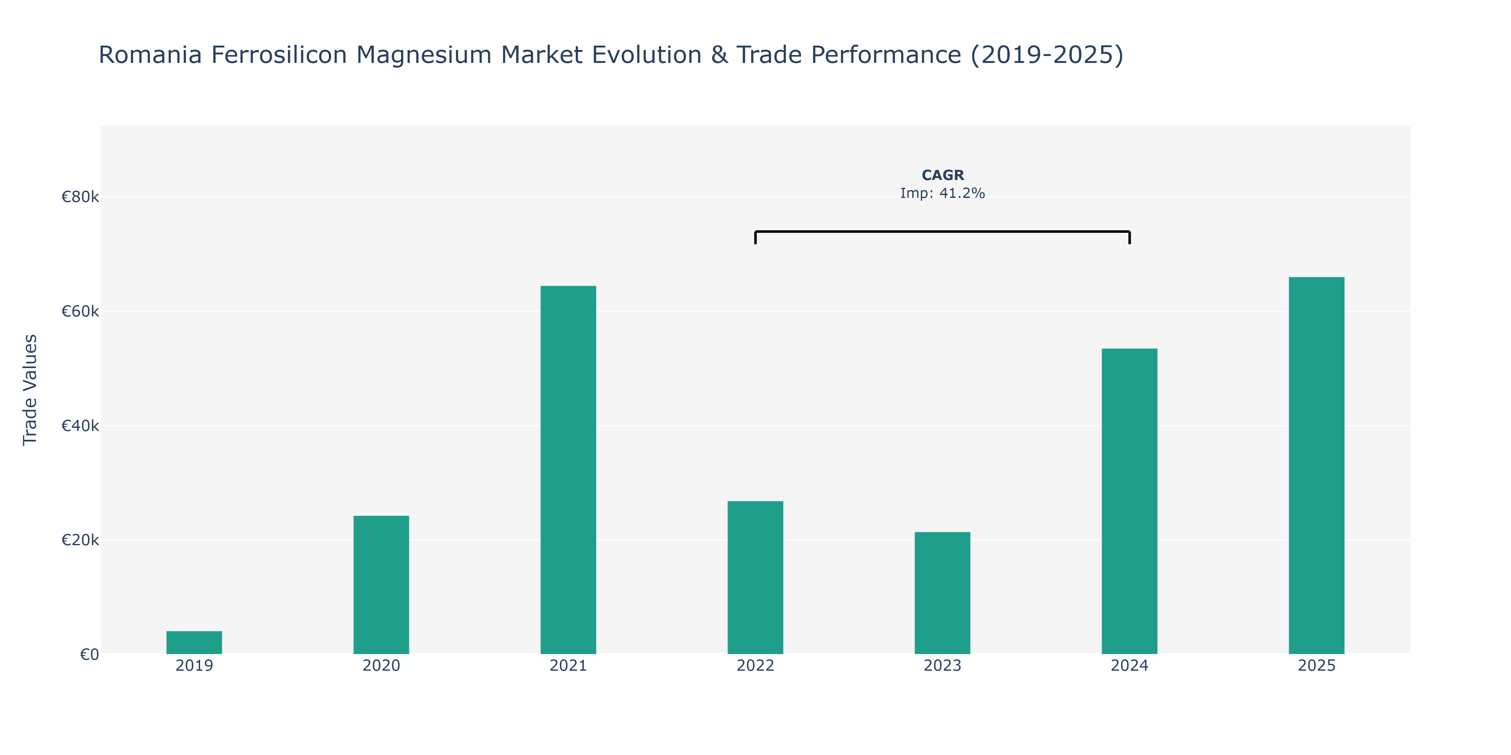 Romania Ferrosilicon Magnesium Market: Production & Trade Performance (2019-2025)