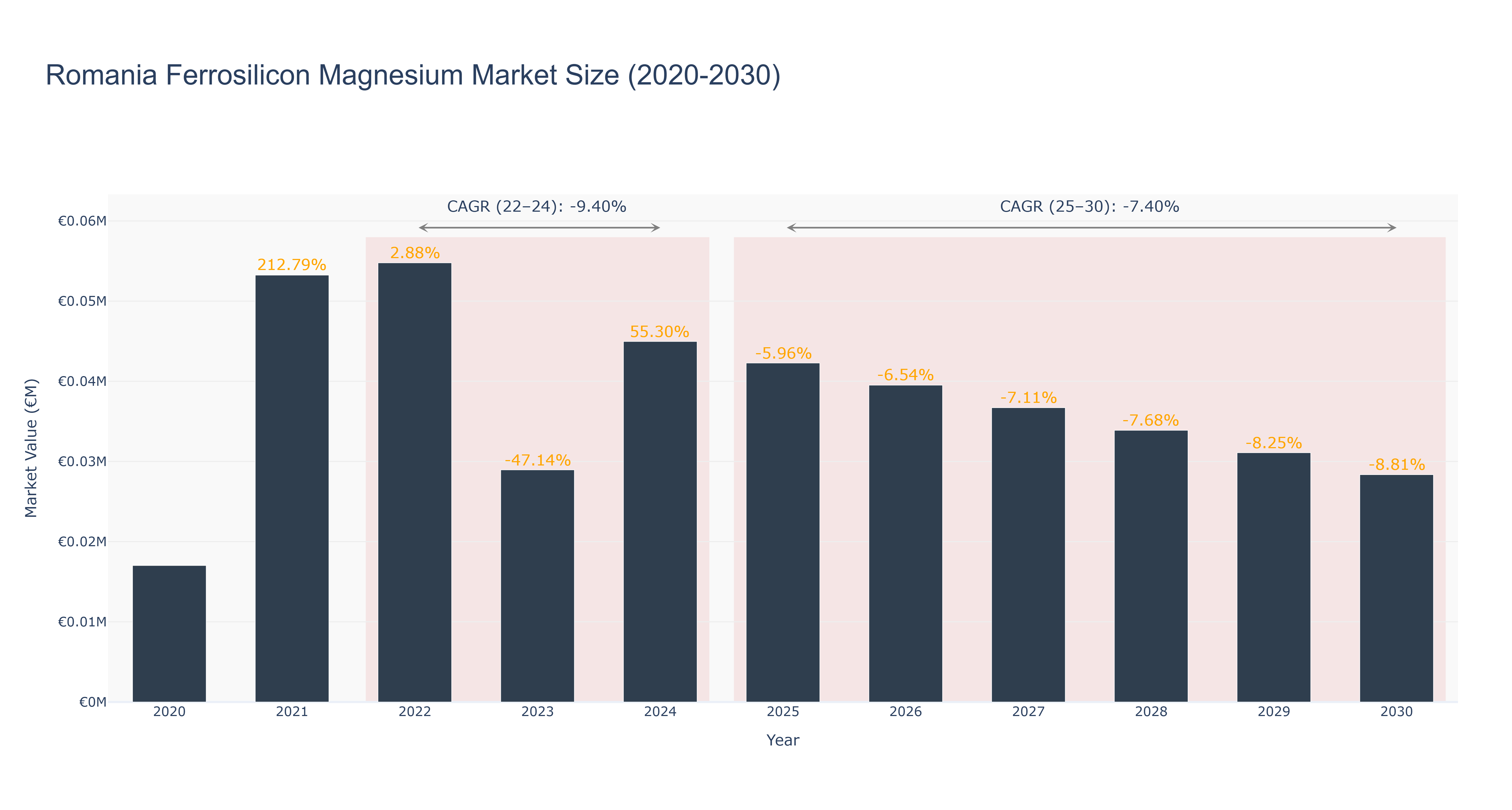 Romania Ferrosilicon Magnesium Market Size (2020-2030)