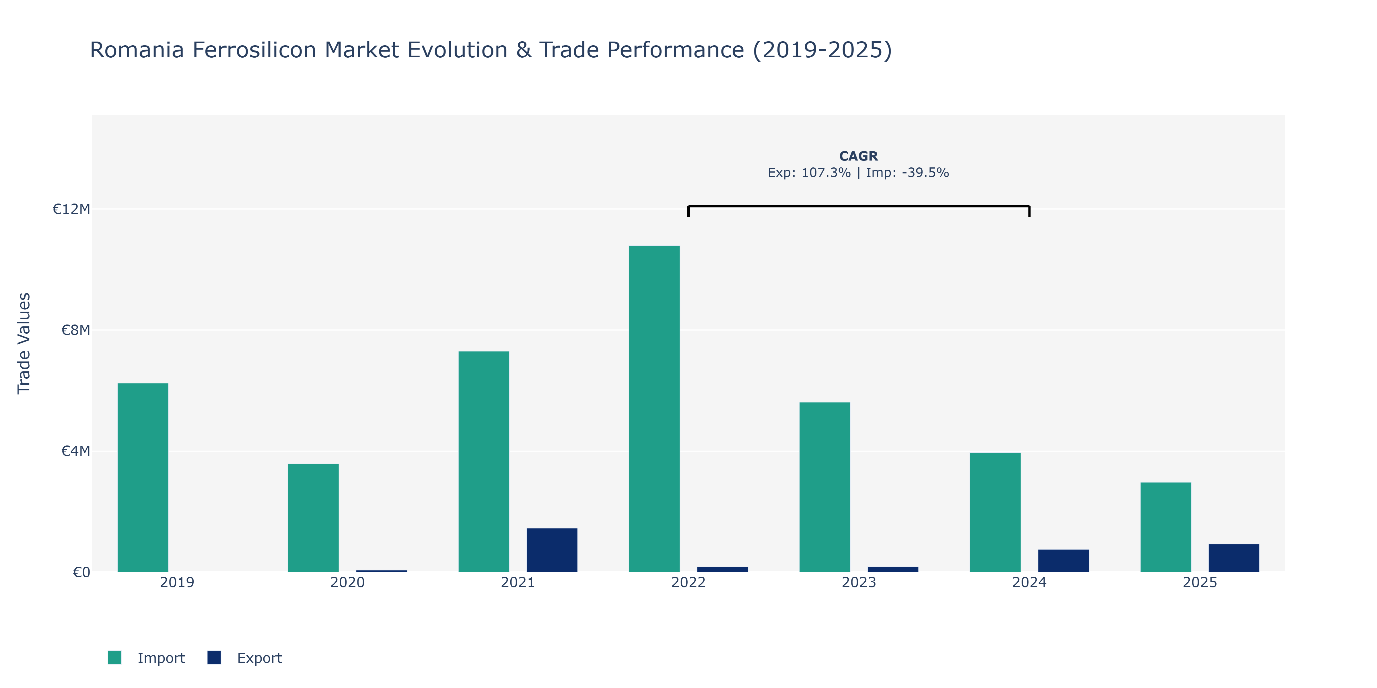 Romania Ferrosilicon Market: Production & Trade Performance (2019-2025) Size