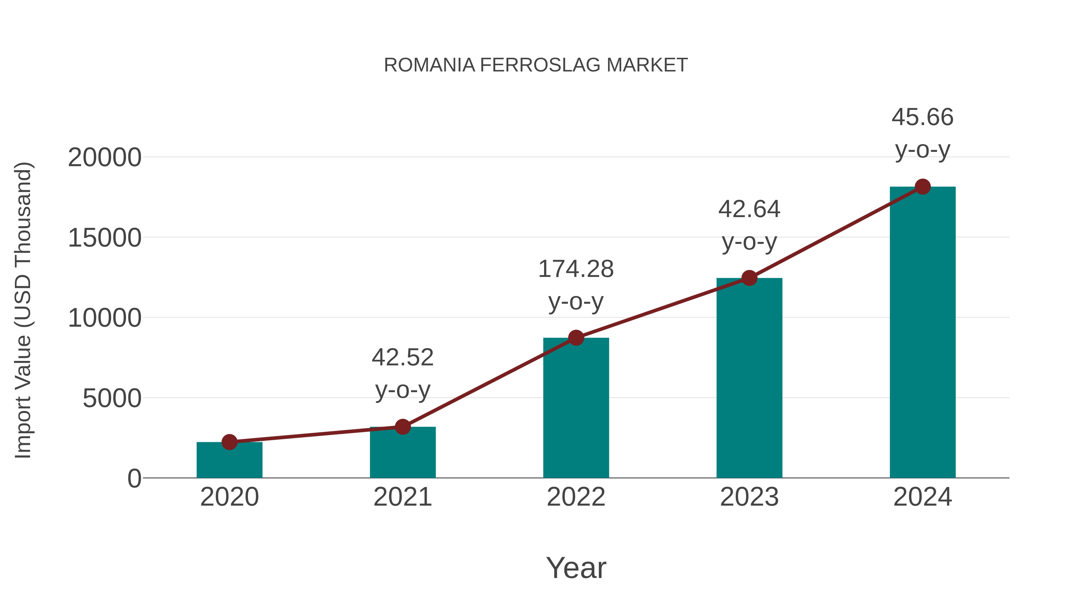  Romania Ferroslag Market: Import Trend Analysis