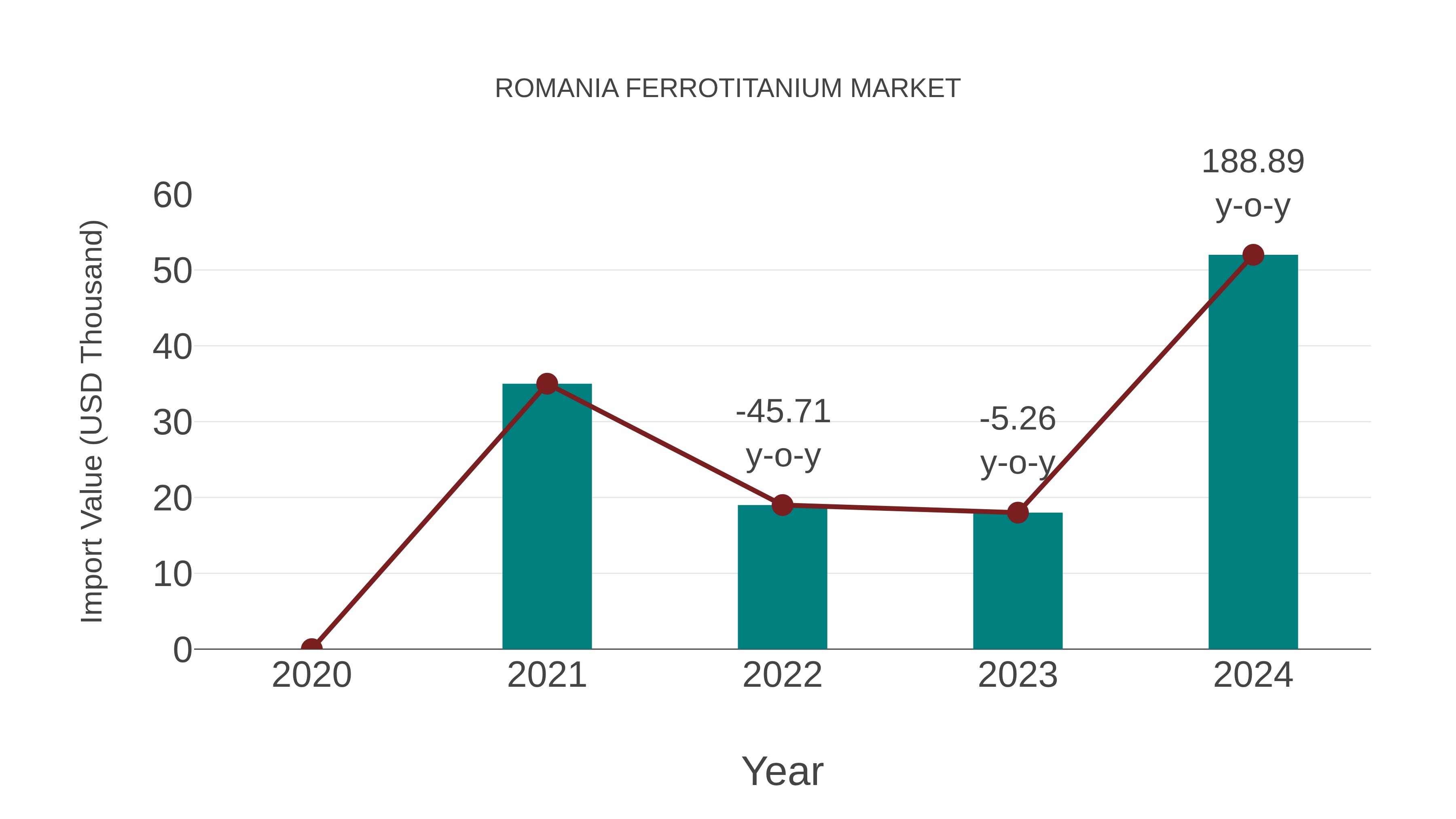  Romania Ferrotitanium Market: Import Trend Analysis