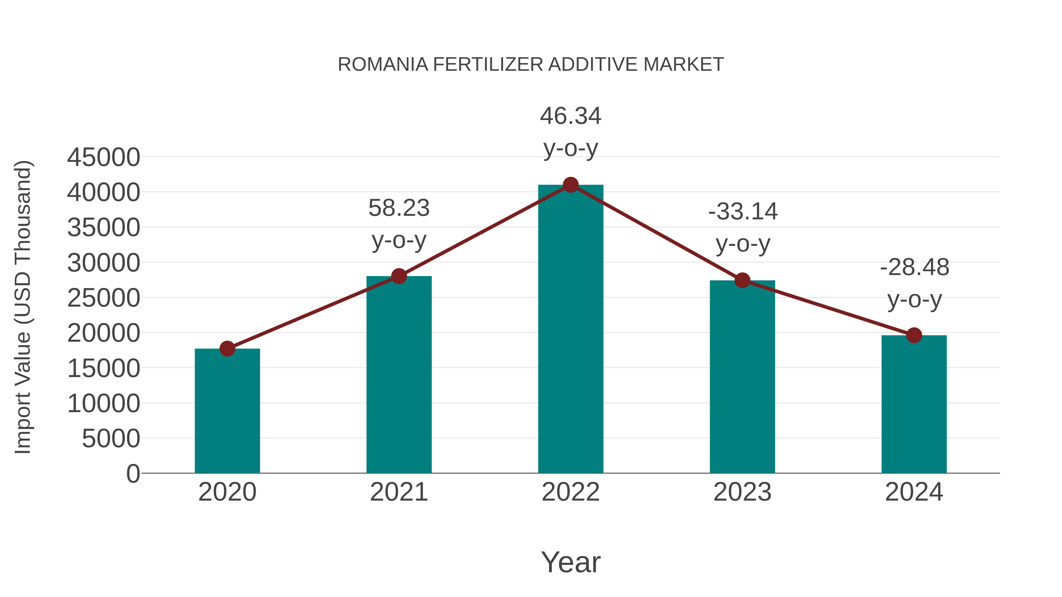  Romania Fertilizer Additive Market: Import Trend Analysis