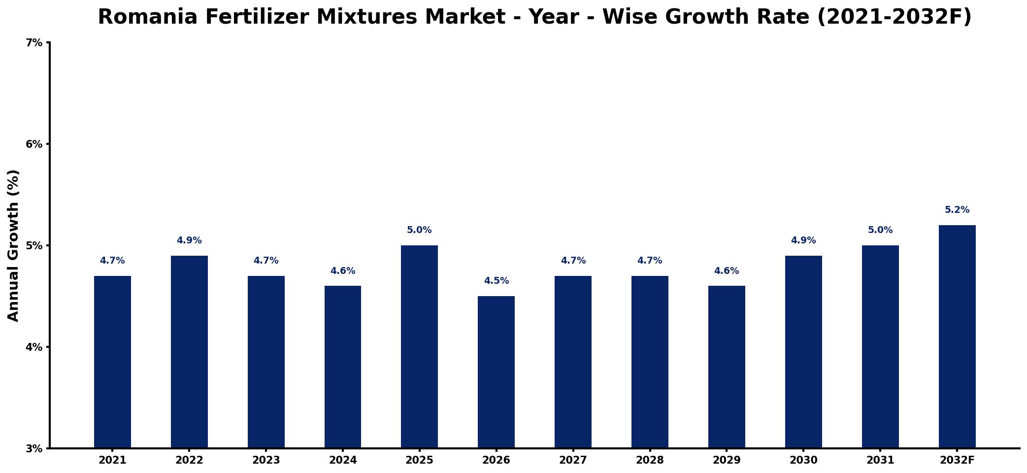 Romania Fertilizer Mixtures Market Year-wise Growth Rate and Key Drivers