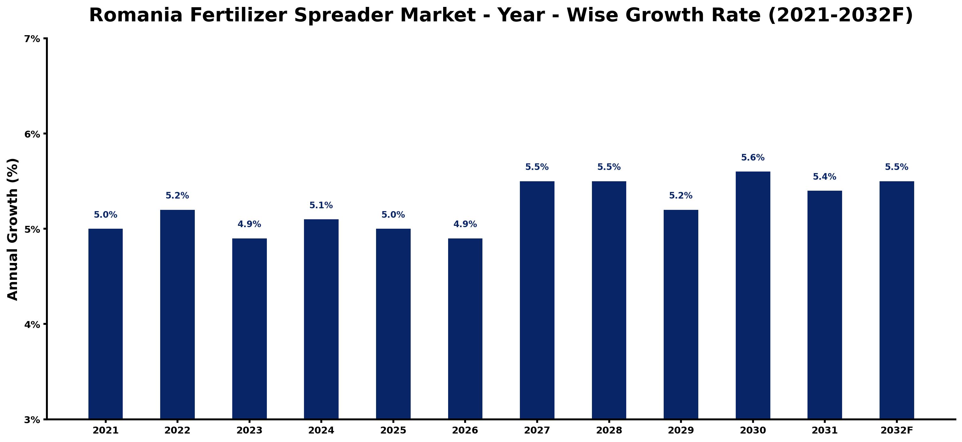 Romania Fertilizer Spreader Market Year-wise Growth Rate and Key Drivers