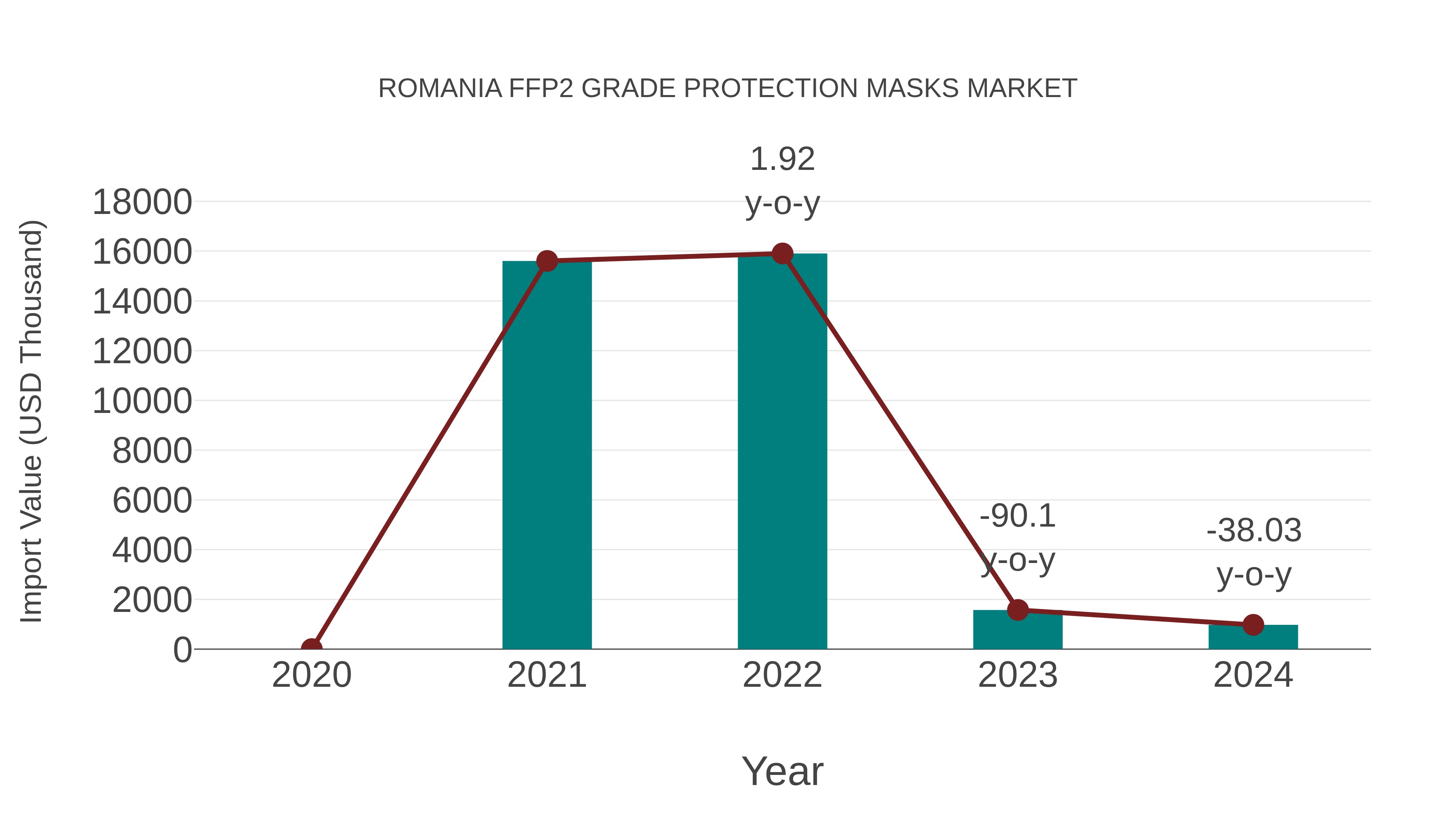  Romania Ffp2 Grade Protection Masks Market: Import Trend Analysis