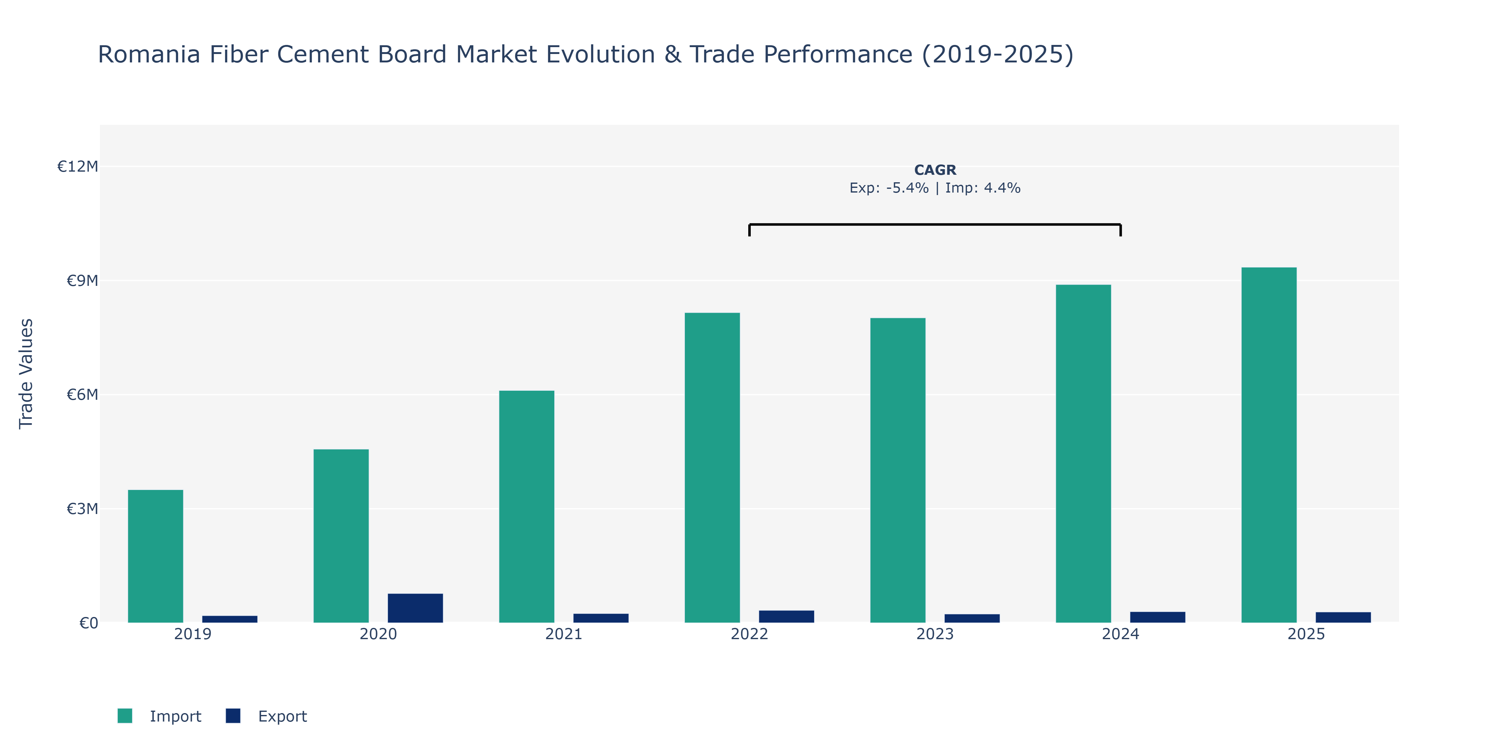 Romania Fiber Cement Board Market: Production & Trade Performance (2019-2025)