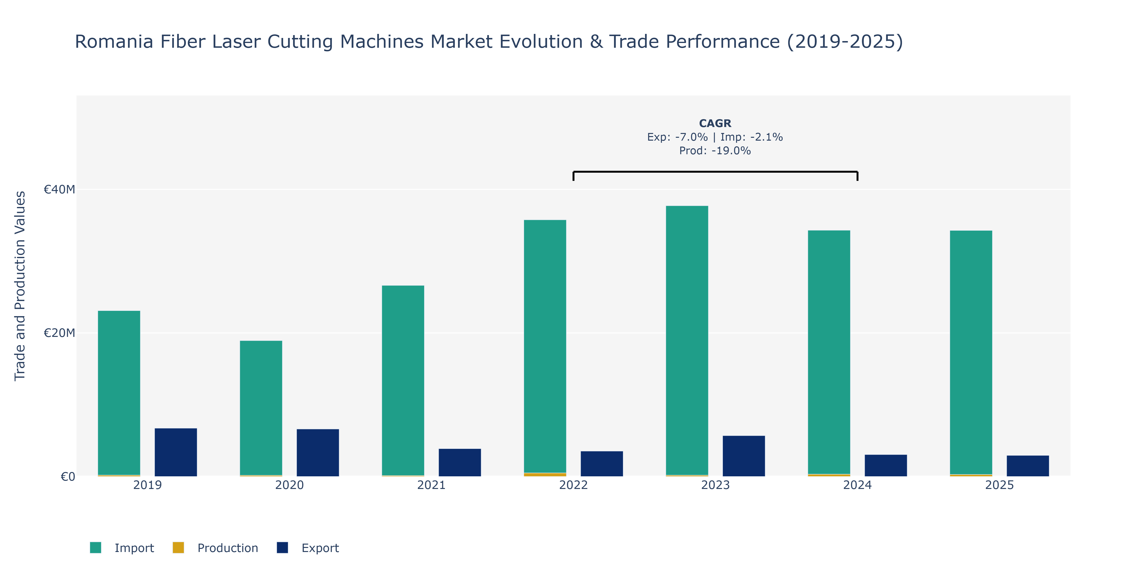 Romania Fiber Laser Cutting Machines Market: Production & Trade Performance (2019-2025)
