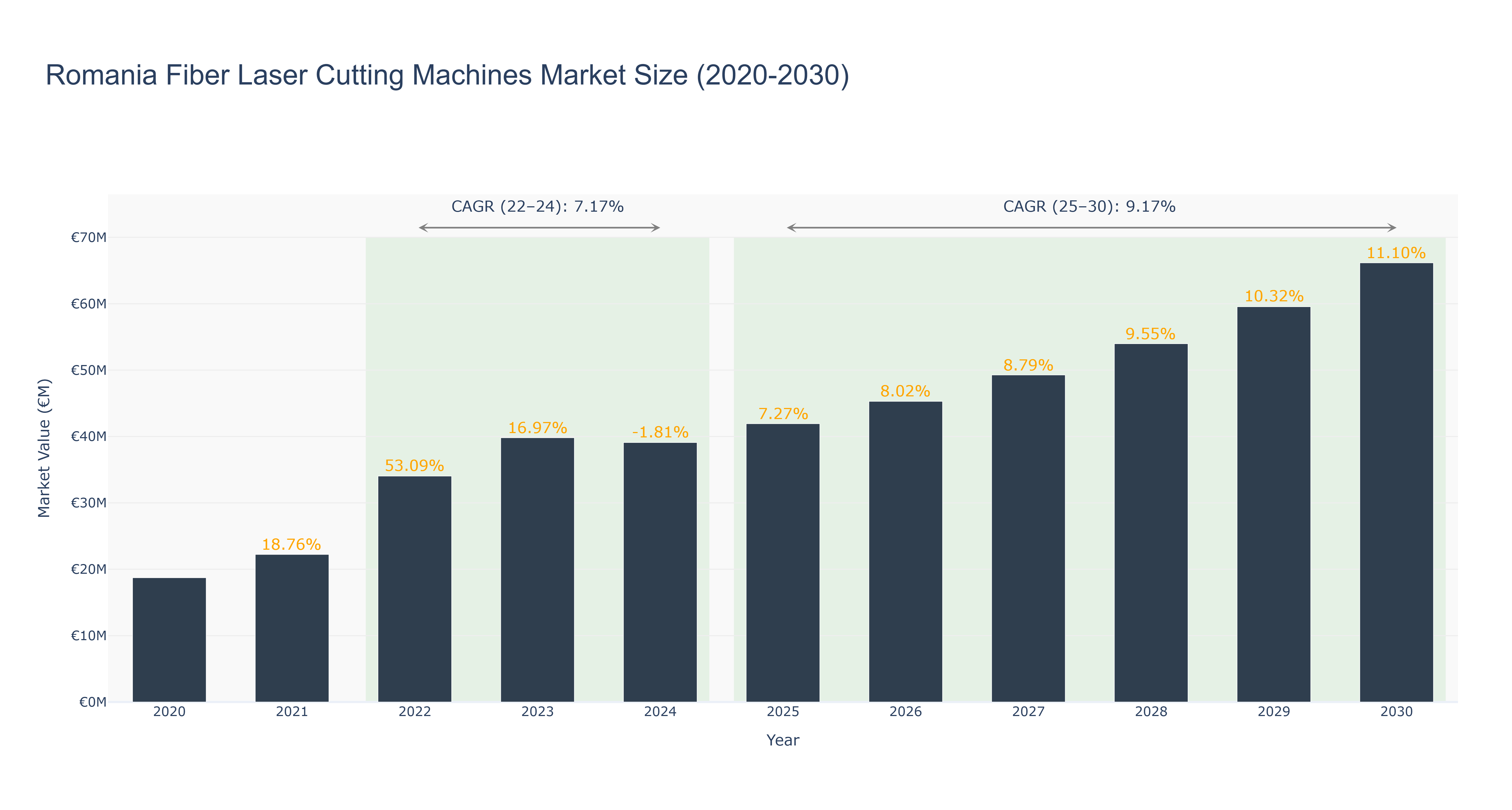 Romania Fiber Laser Cutting Machines Market Size (2020-2030)