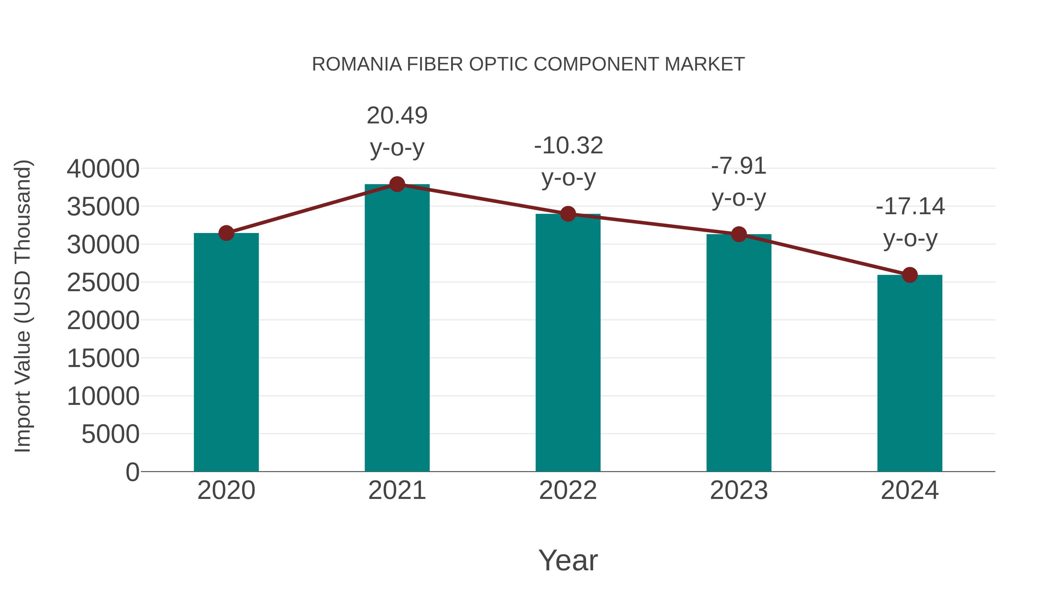 Romania Fiber Optic Component Market: Import Trend Analysis