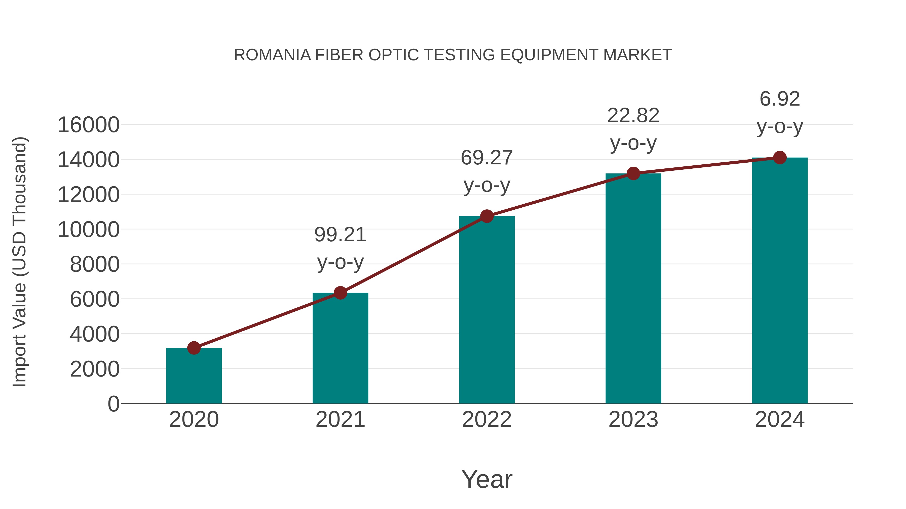  Romania Fiber Optic Testing Equipment Market: Import Trend Analysis
