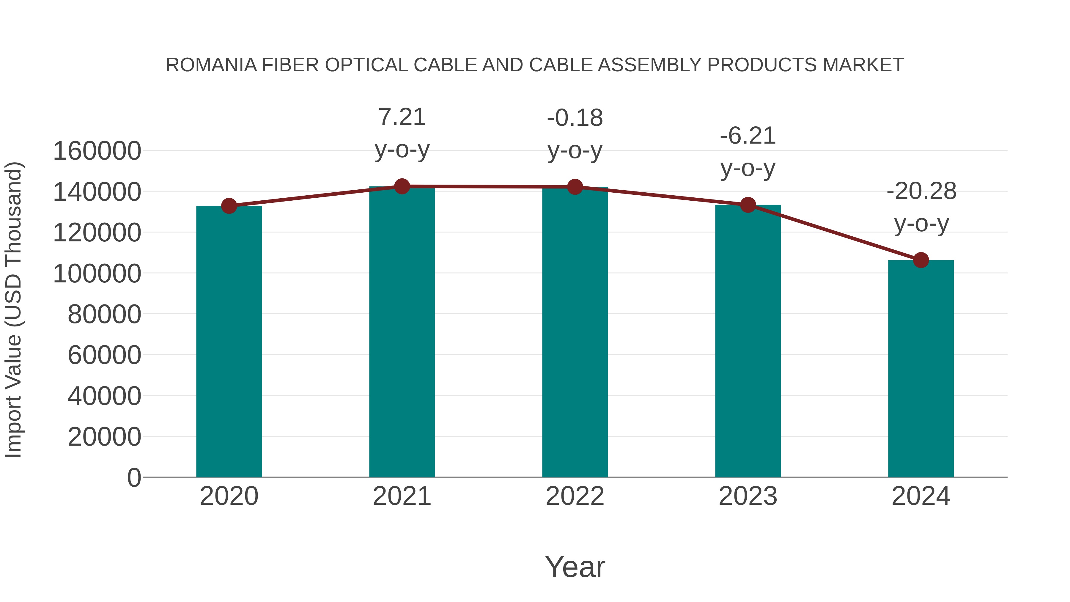  Romania Fiber Optical Cable and Cable Assembly Products Market: Import Trend Analysis