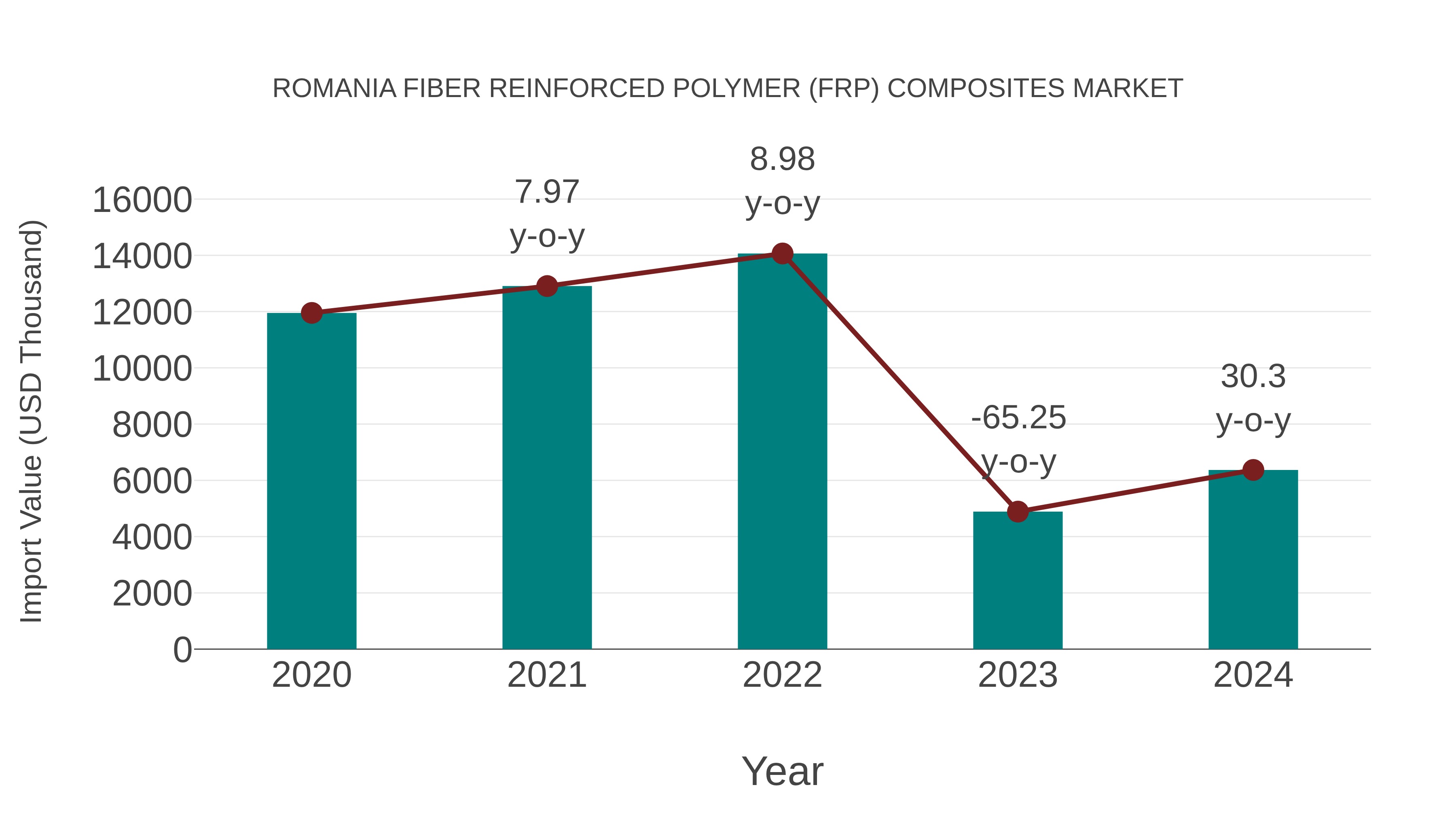  Romania Fiber Reinforced Polymer (Frp) Composites Market: Import Trend Analysis