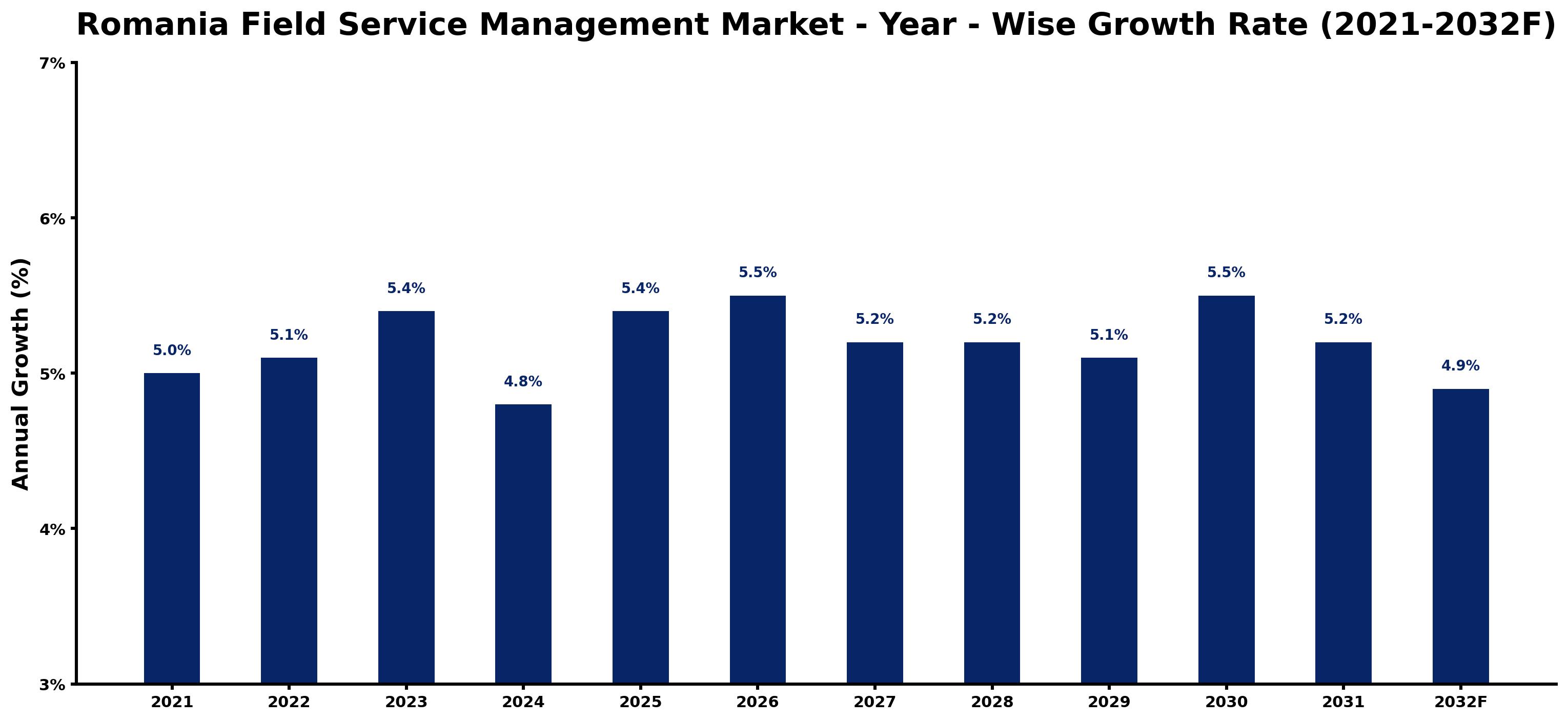 Romania Field Service Management Market Year-wise Growth Rate and Key Drivers