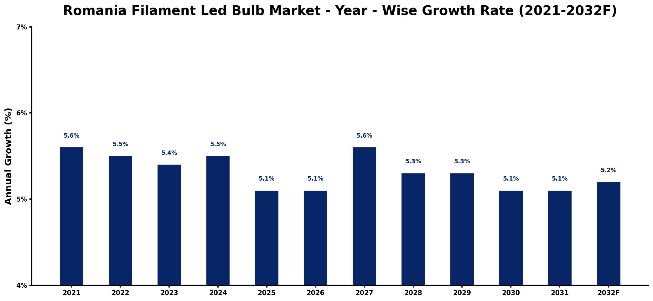 Romania Filament Led Bulb Market Year-wise Growth Rate and Key Drivers