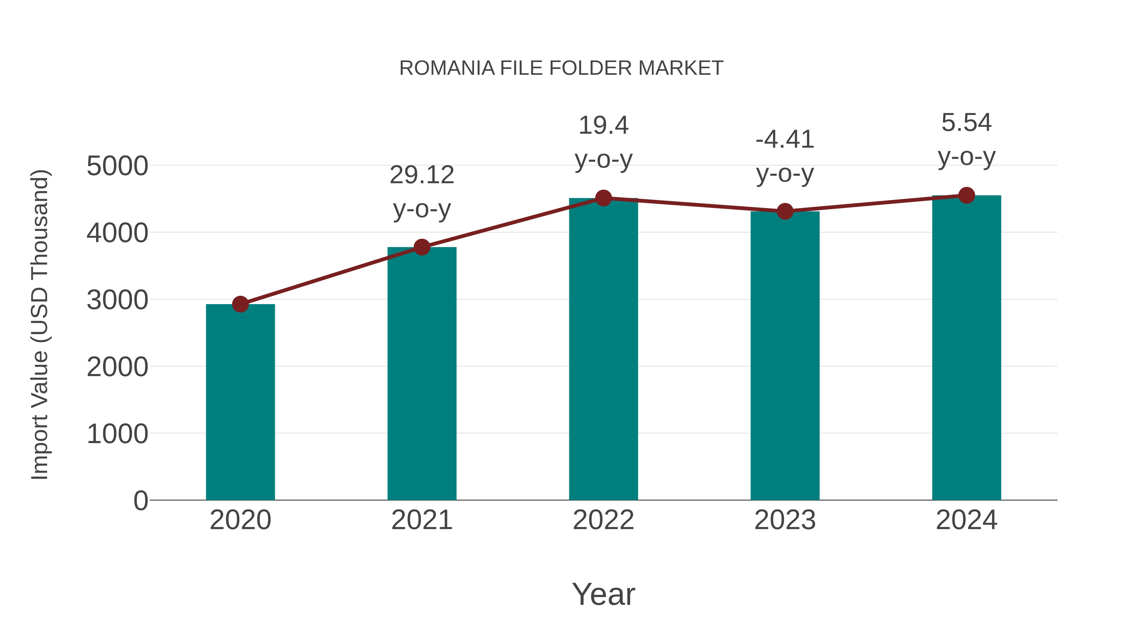  Romania File Folder Market: Import Trend Analysis