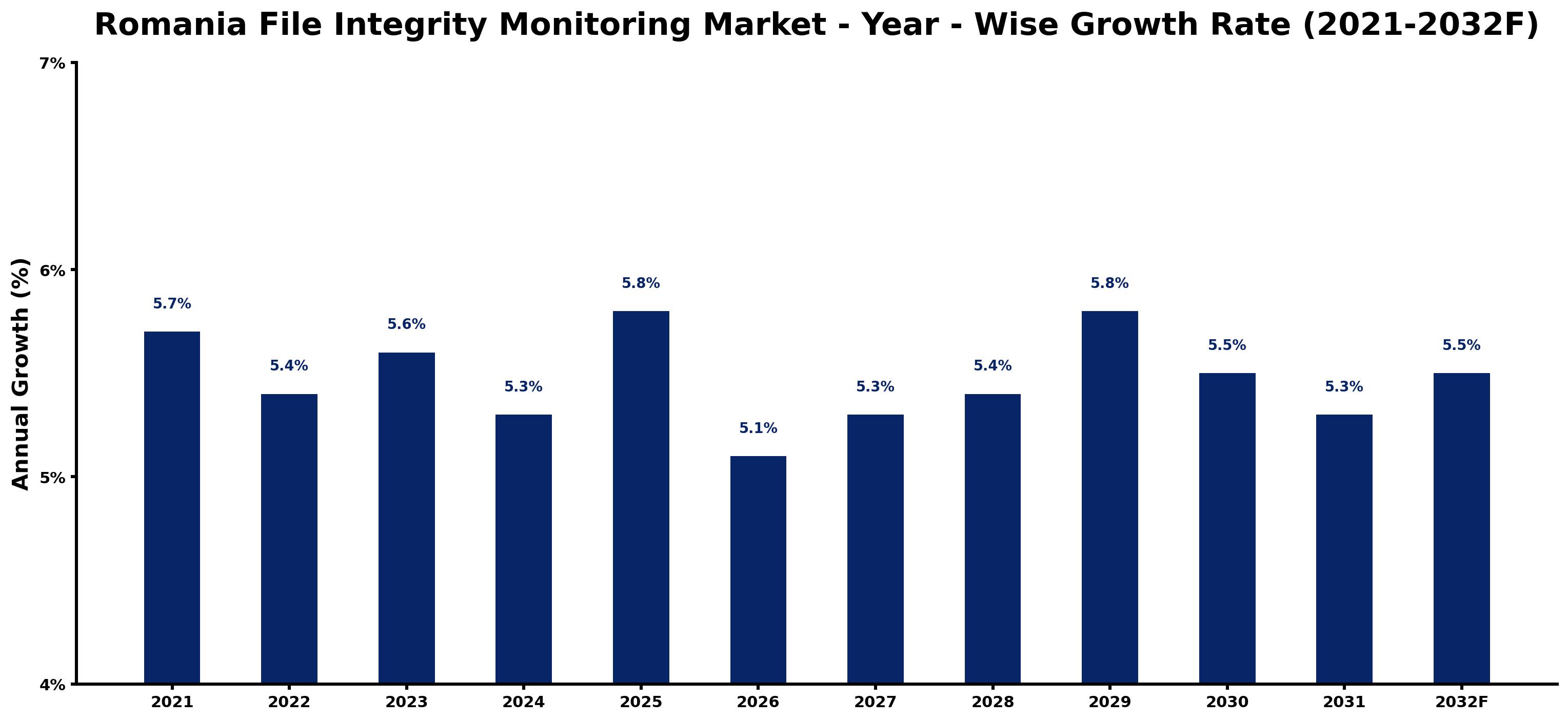 Romania File Integrity Monitoring Market Year-wise Growth Rate and Key Drivers