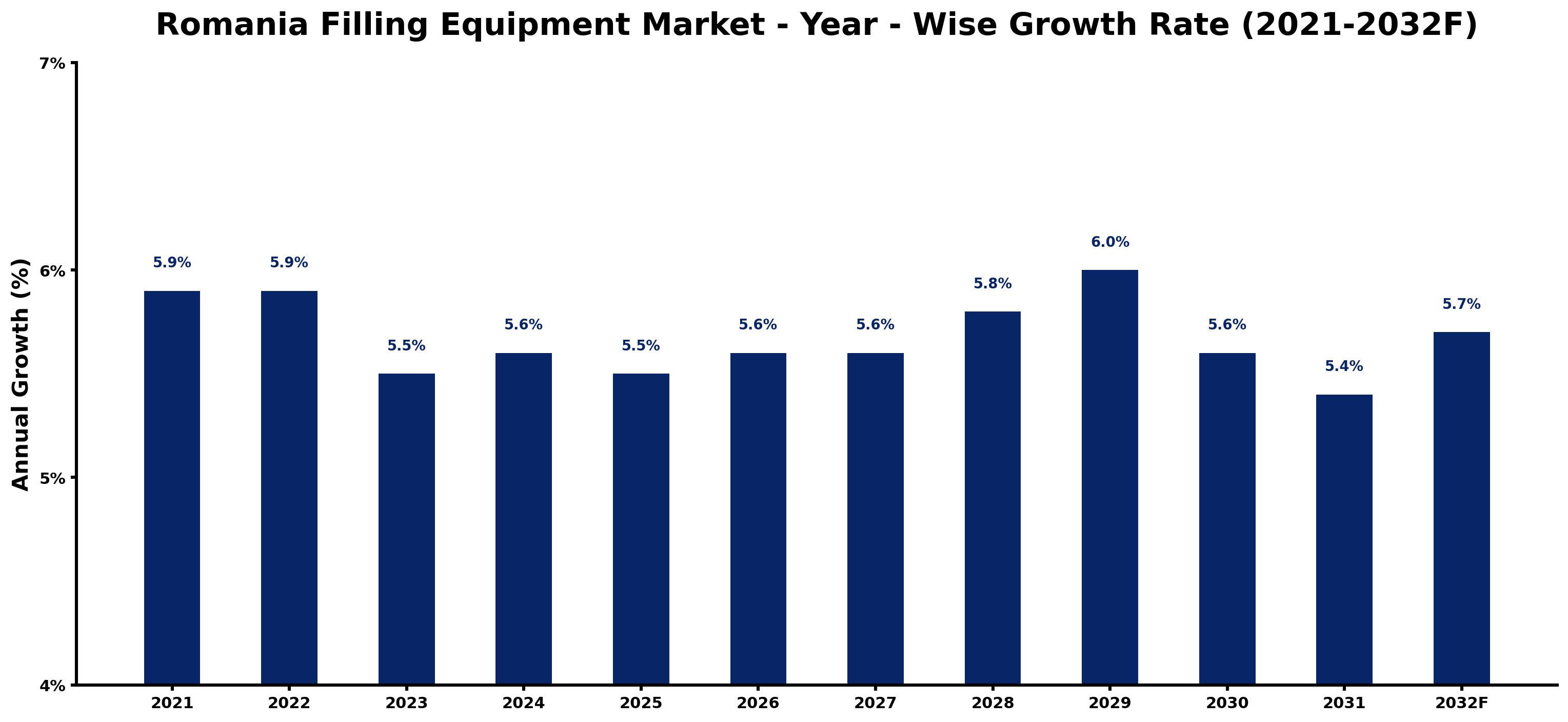 Romania Filling Equipment Market Year-wise Growth Rate and Key Drivers