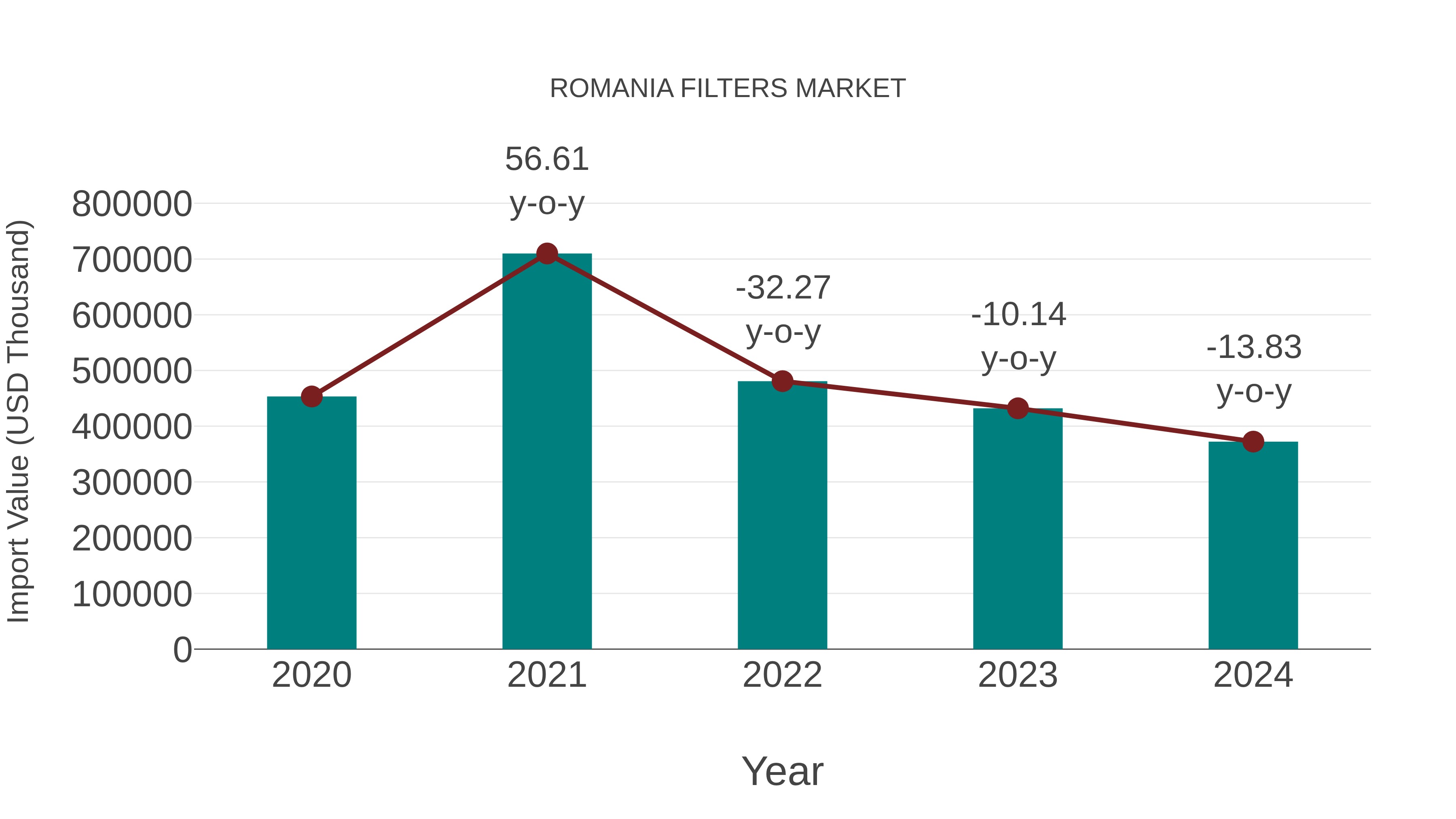 Romania Filters Market: Import Trend Analysis