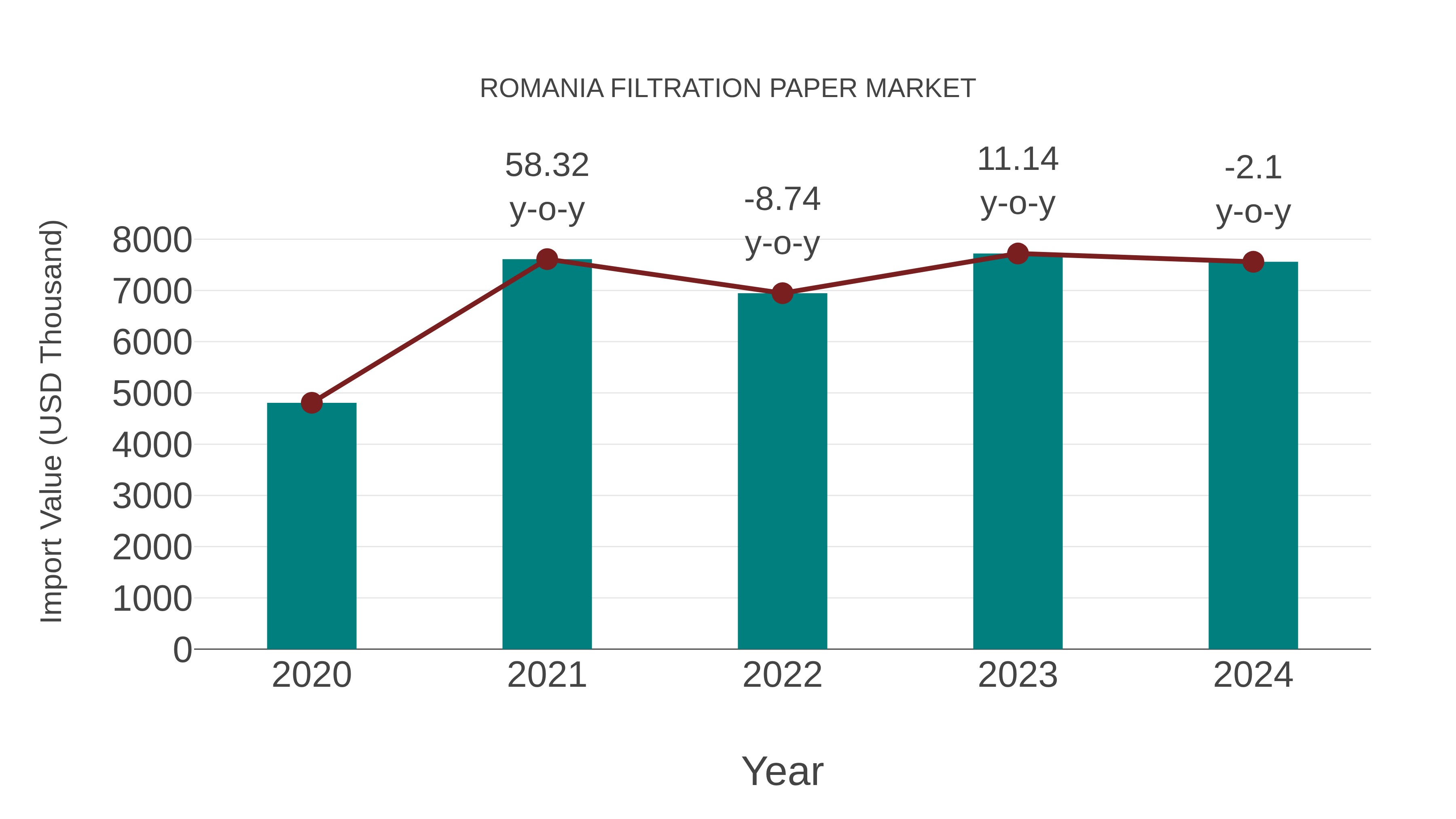  Romania Filtration Paper Market: Import Trend Analysis