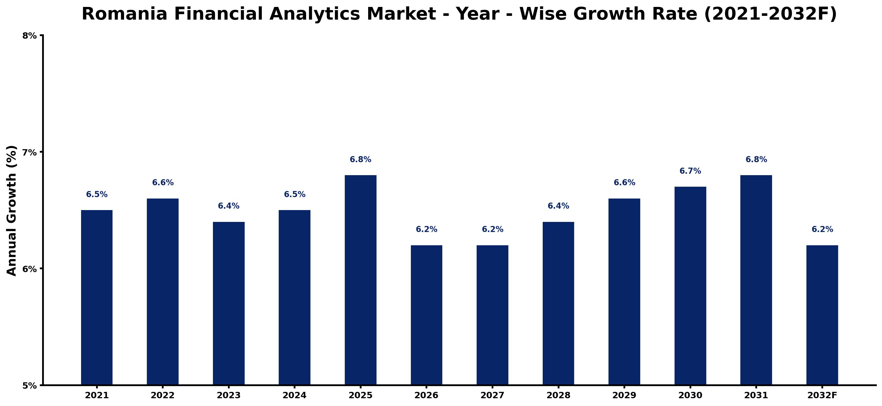 Romania Financial Analytics Market Year-wise Growth Rate and Key Drivers