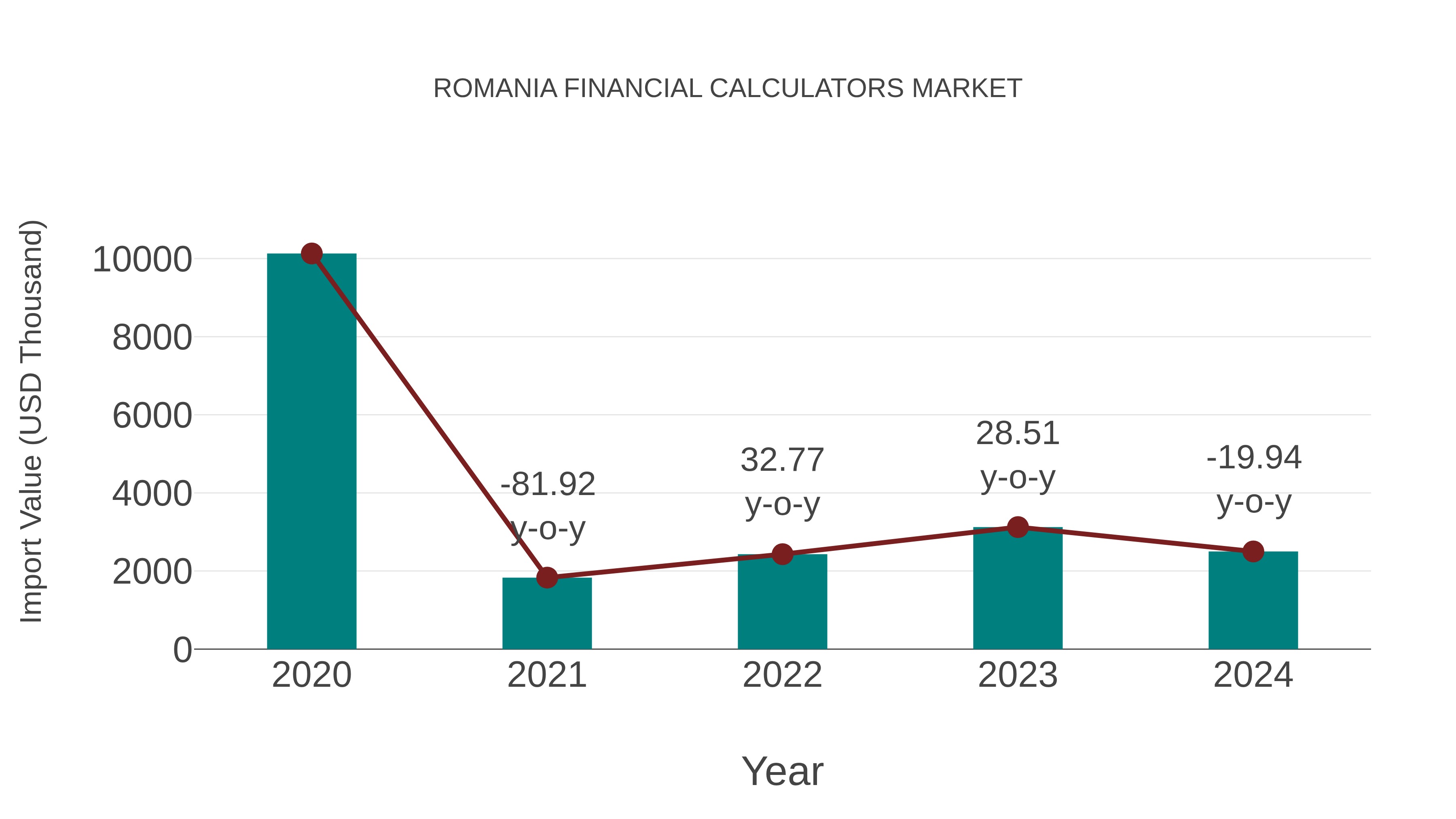  Romania Financial Calculators Market: Import Trend Analysis