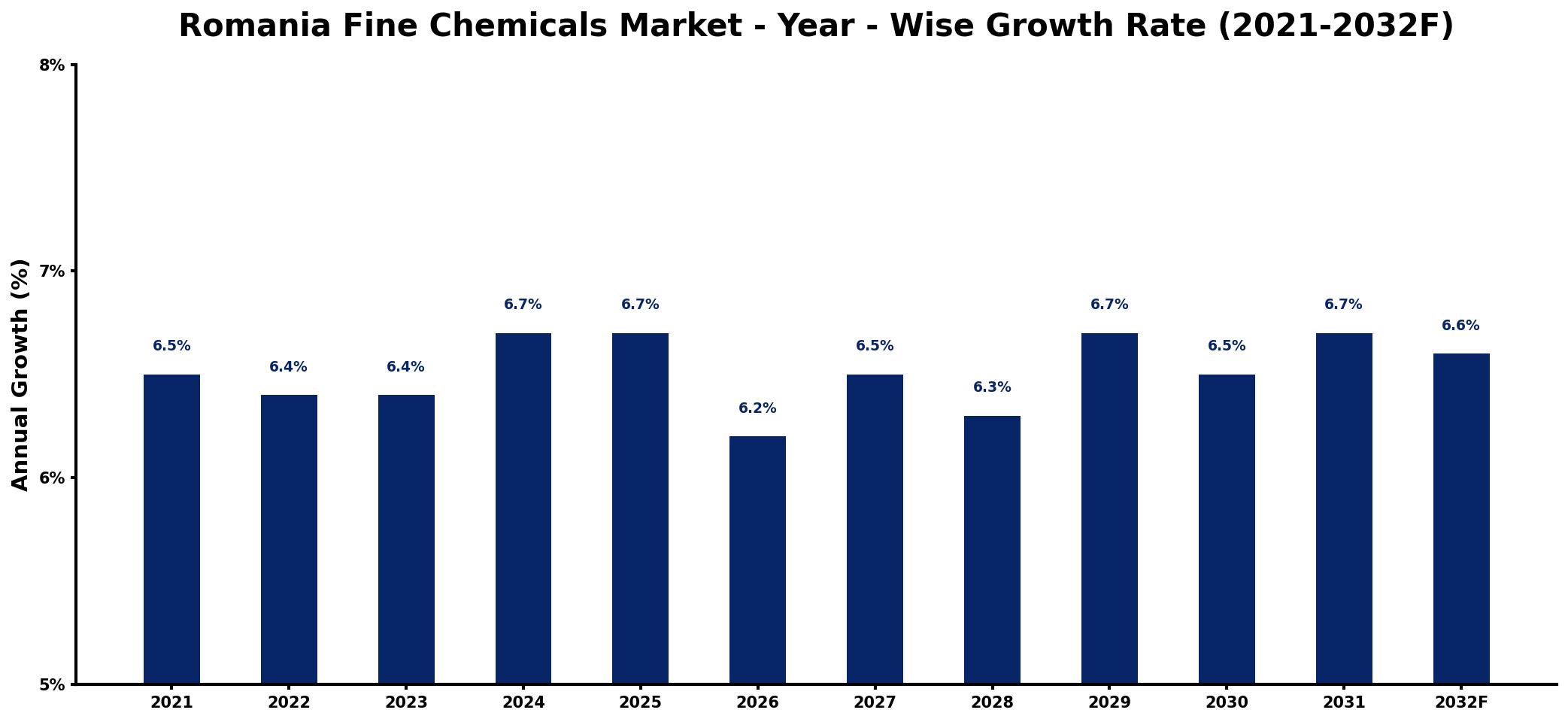 Romania Fine Chemicals Market Year-wise Growth Rate and Key Drivers