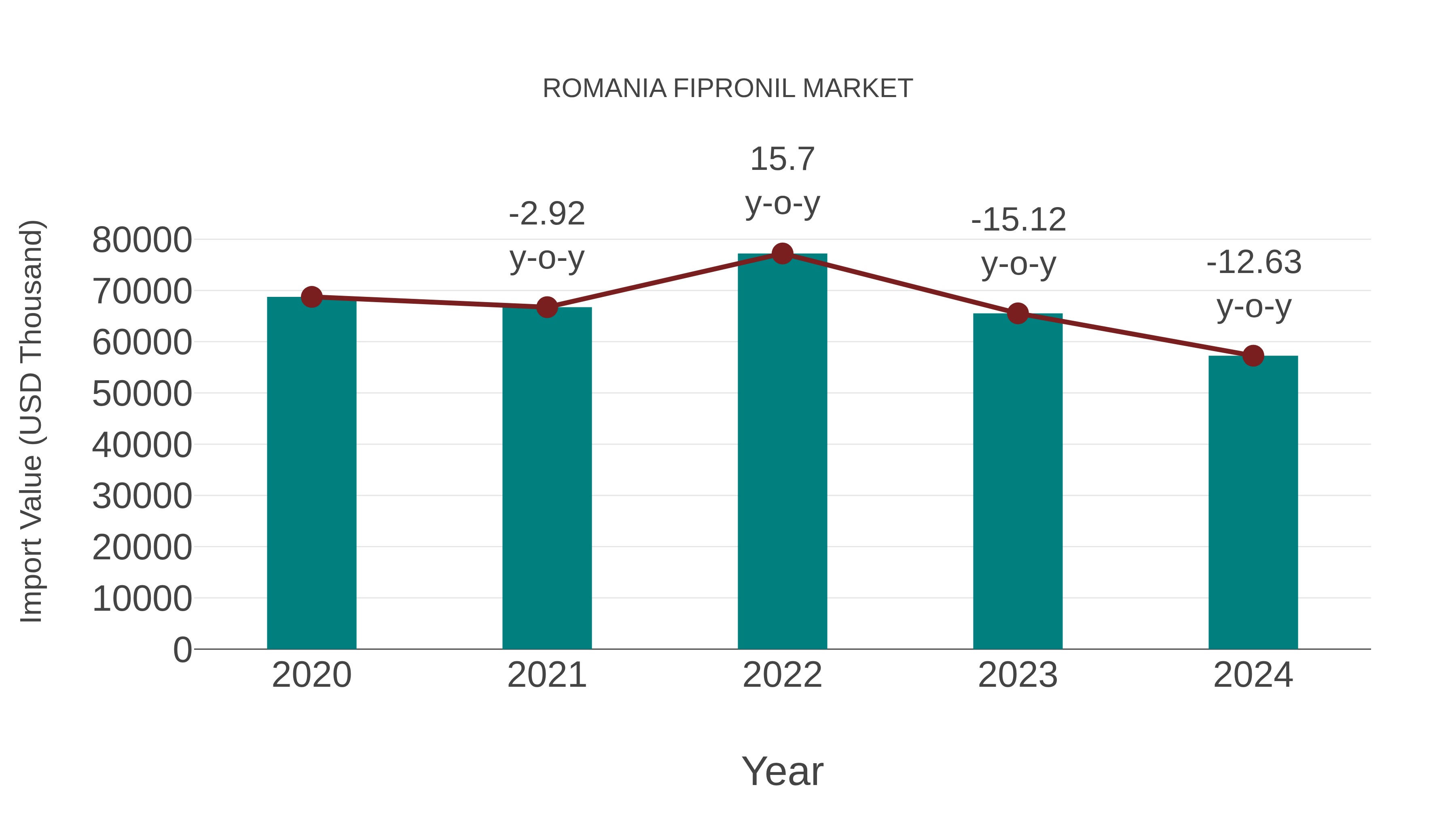  Romania Fipronil Market: Import Trend Analysis