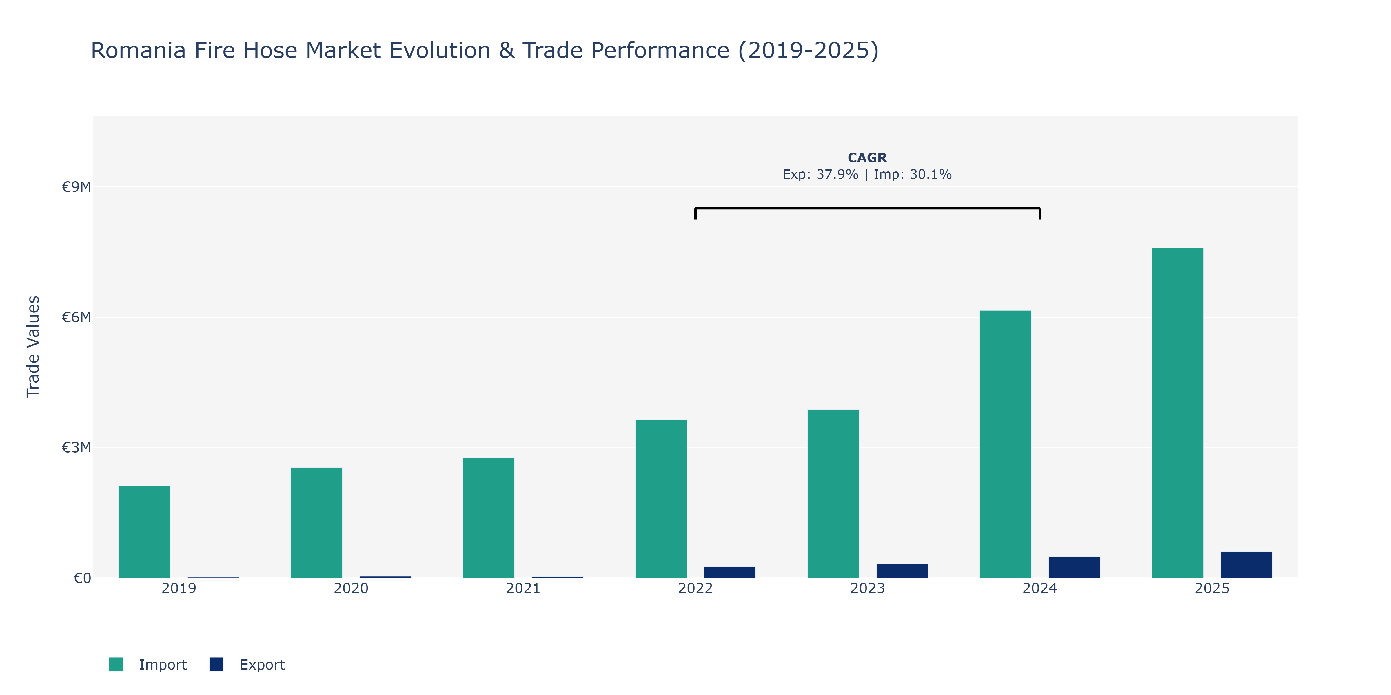 Romania Fire Hose Market: Production & Trade Performance (2019-2025)