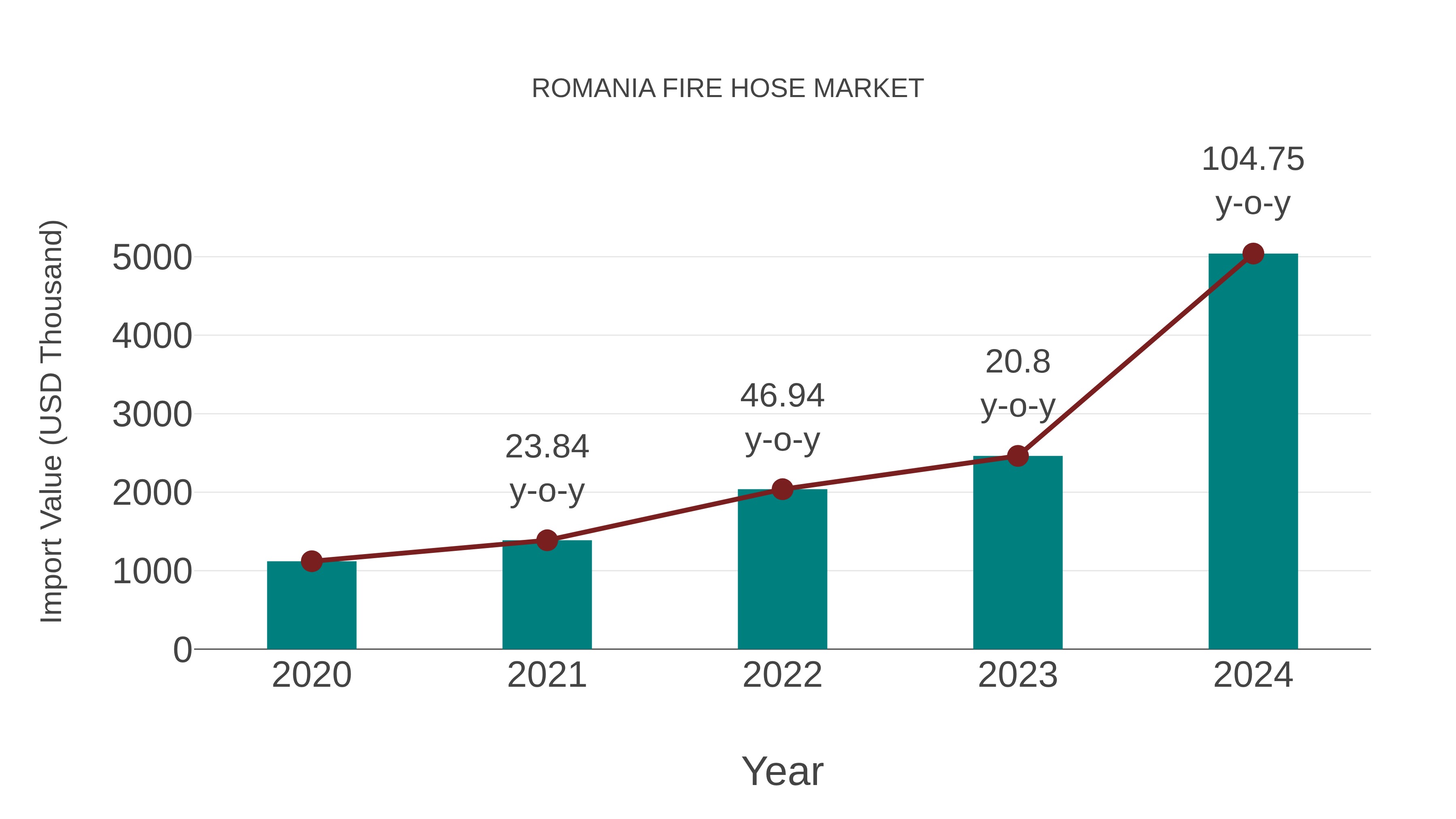  Romania Fire Hose Market: Import Trend Analysis