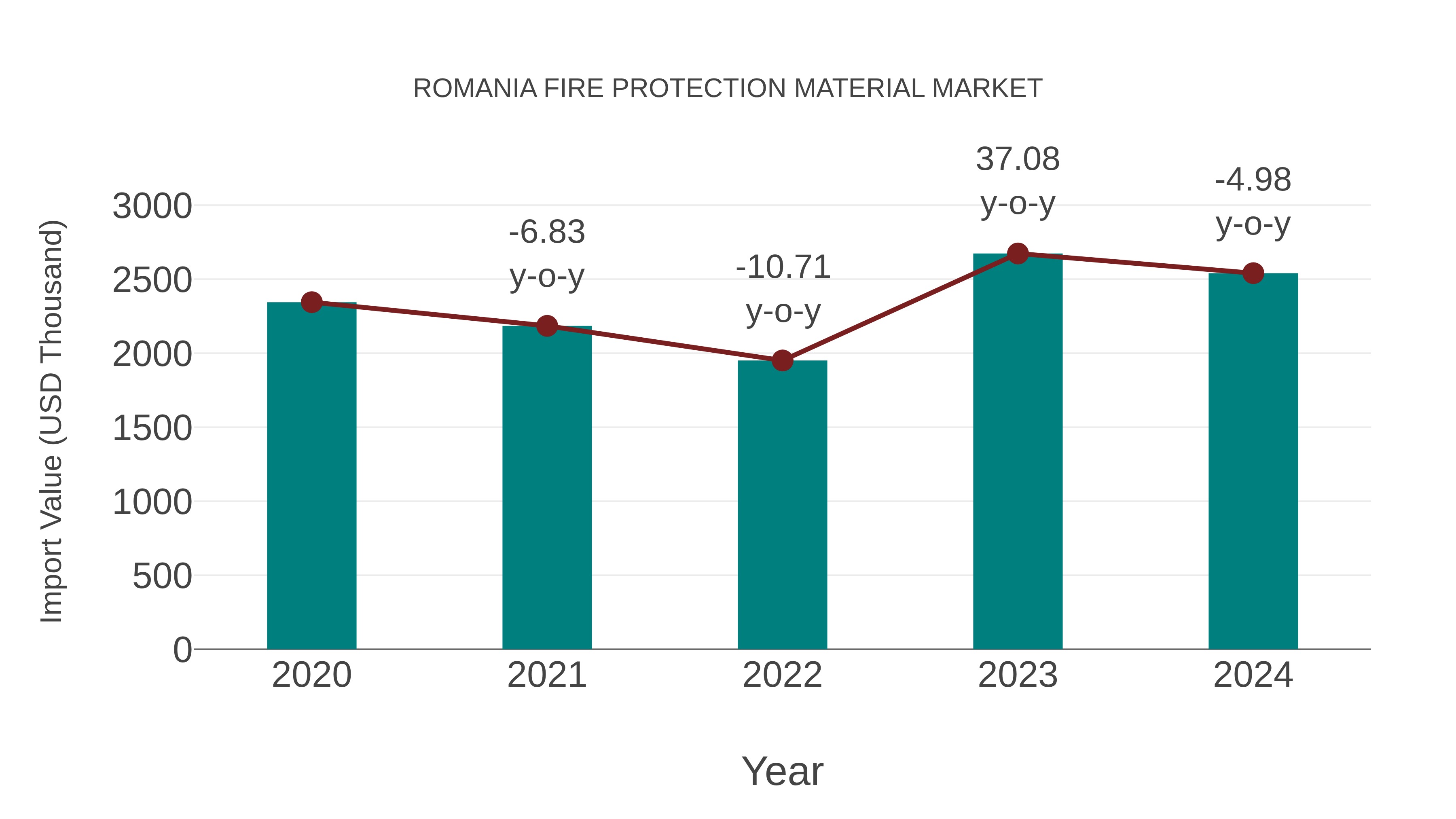 Romania Fire Protection Material Market: Import Trend Analysis